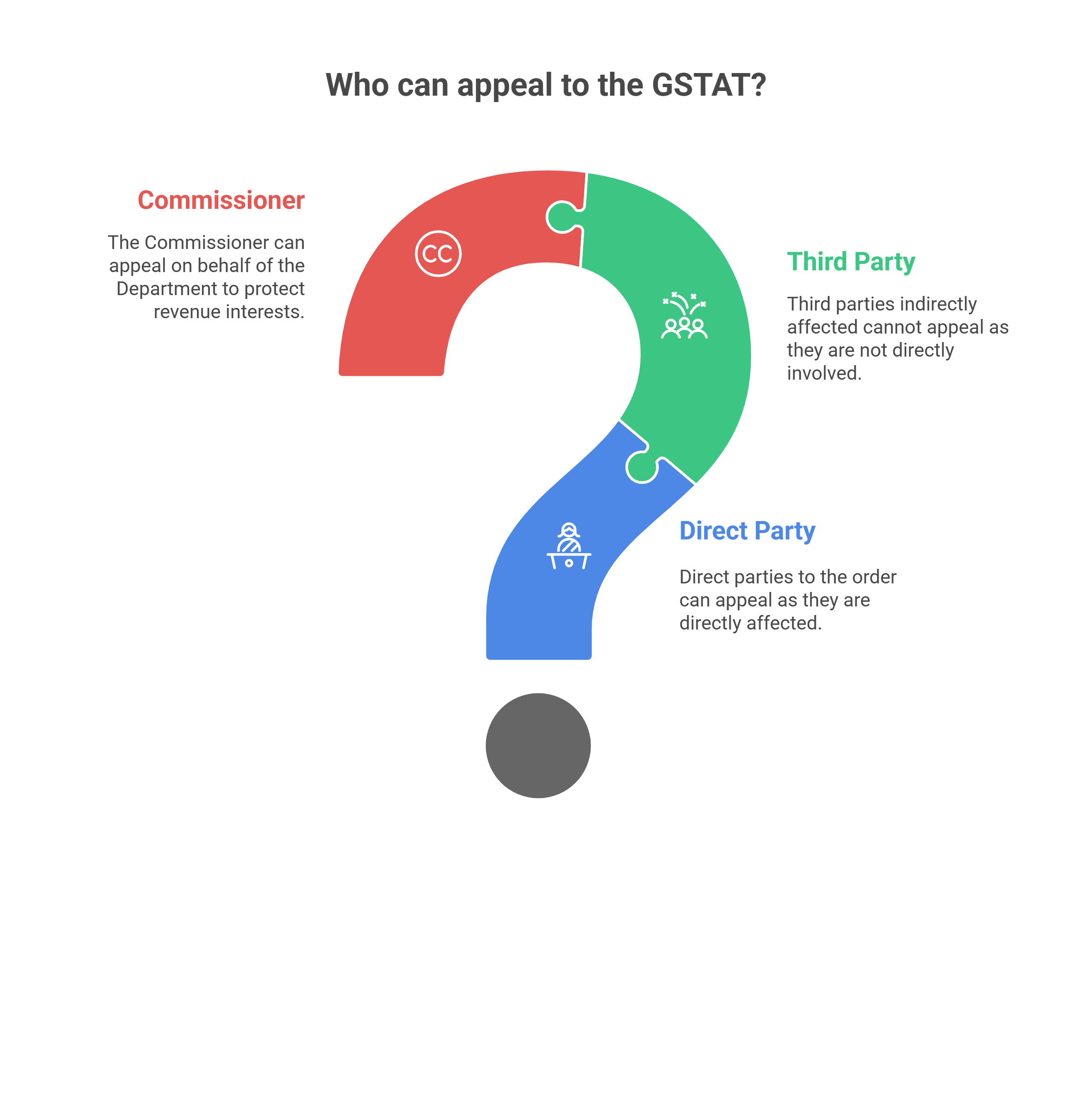 Who Can Appeal to the GSTAT