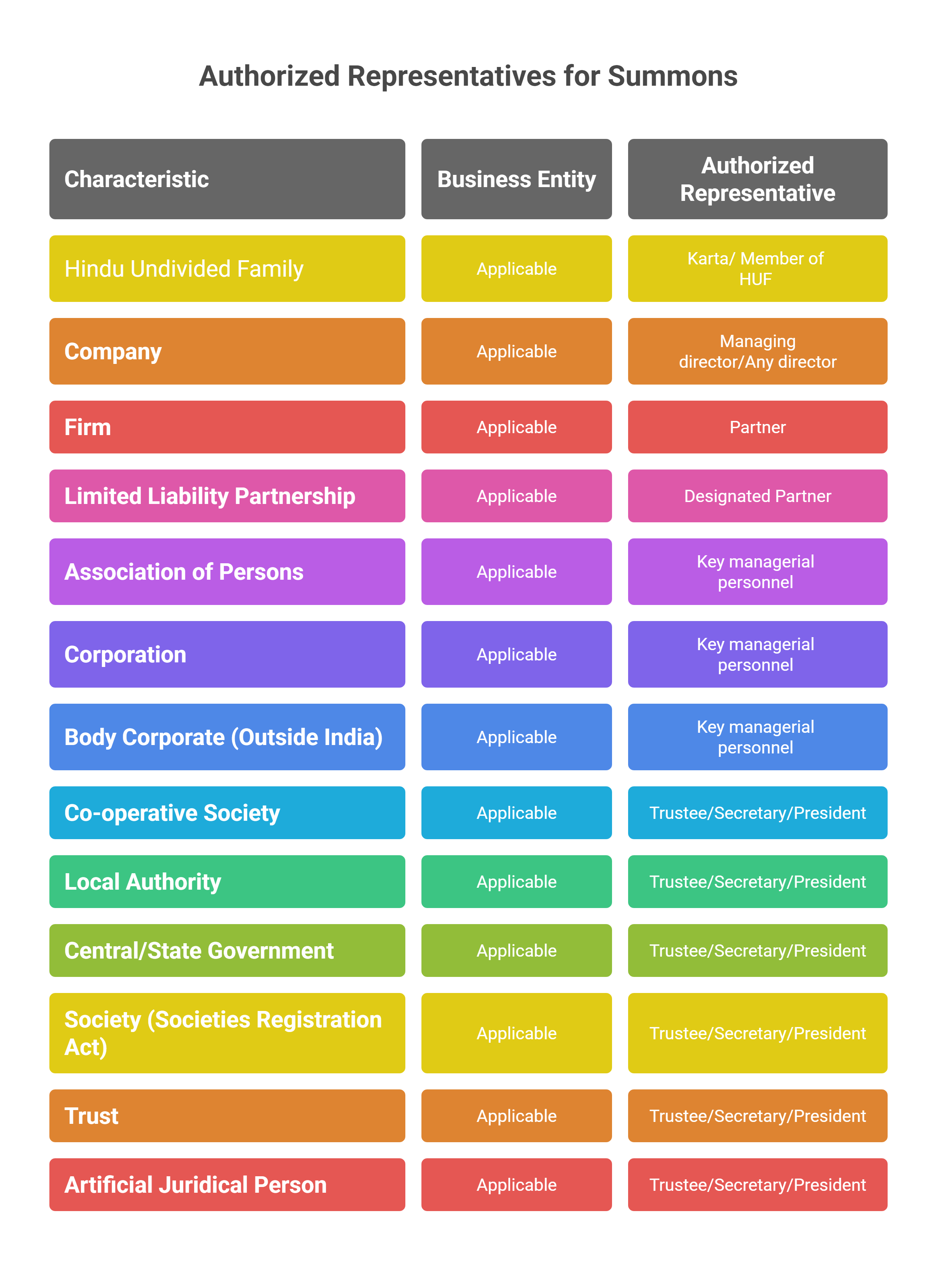 Authorised representativve for summons