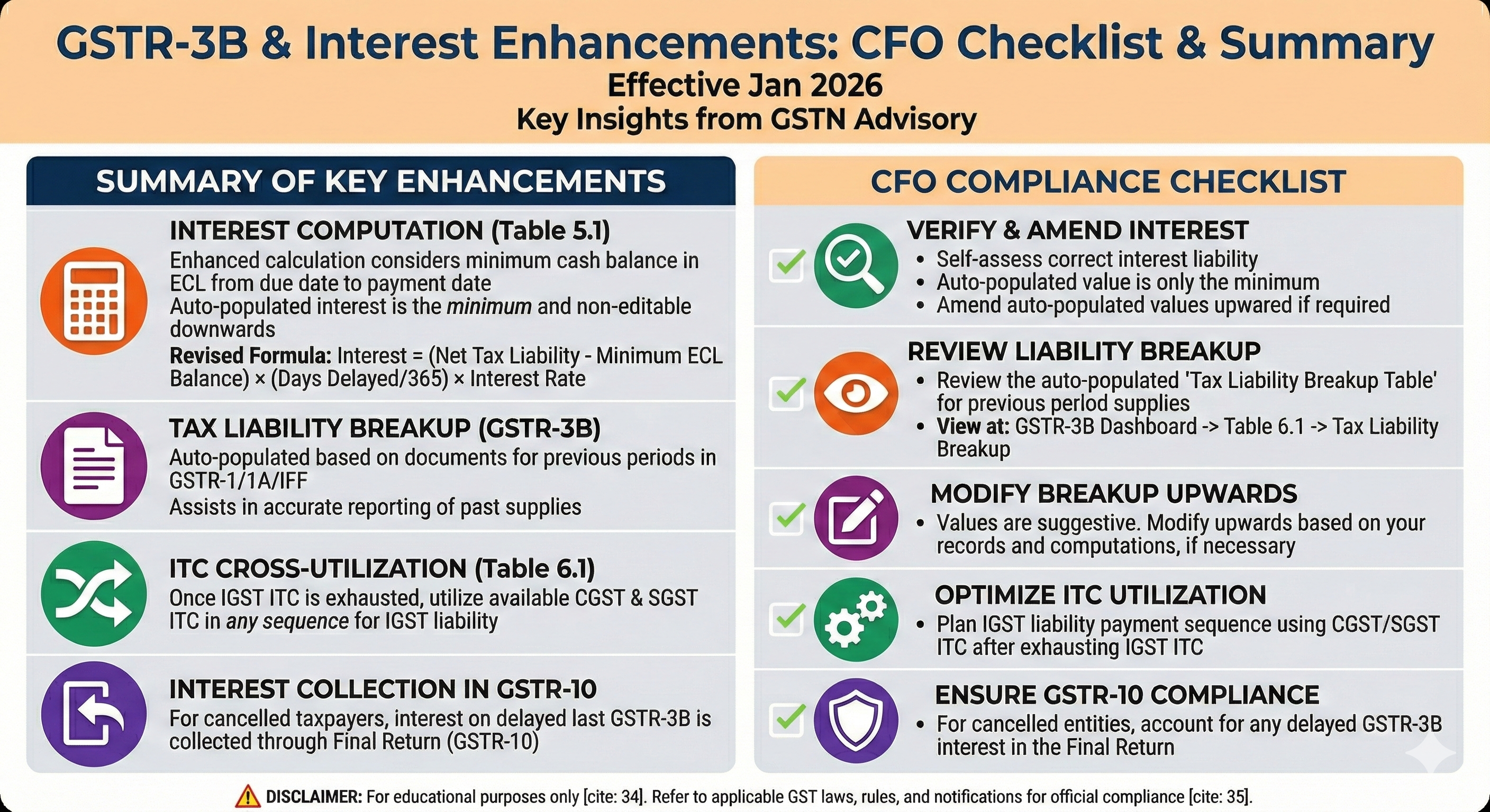 CFO checklist for GST advisory January 2026 – GSTR-3B compliance and cash flow planning