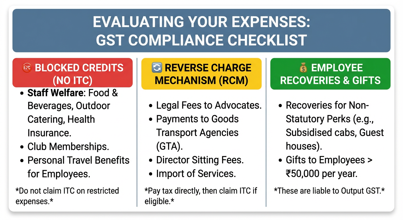 Evaluating Expenses for ITC and RCM under GST