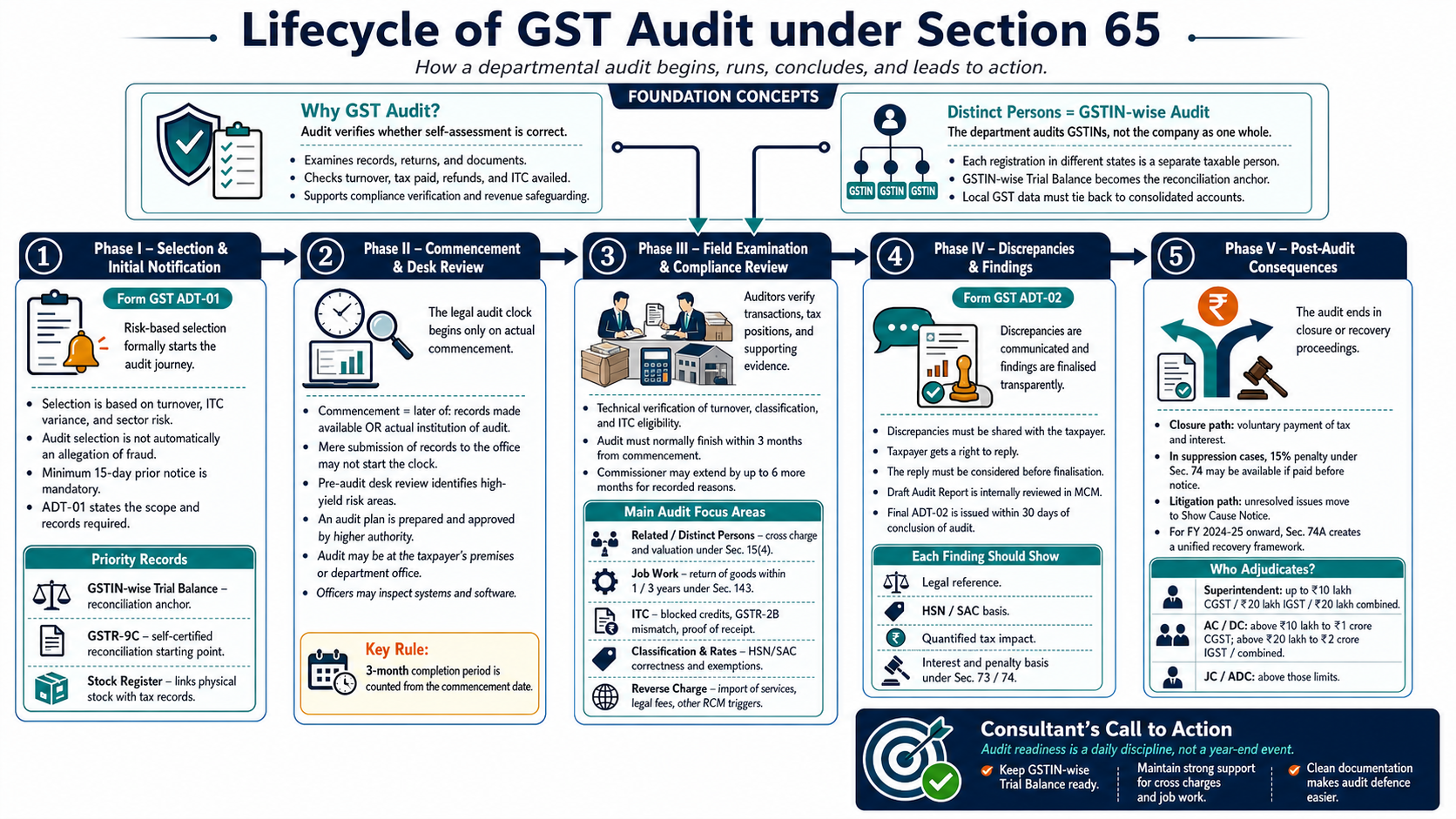 Complete GST audit lifecycle showing all stages from selection and notification to discrepancy communication and post-audit adjudication.
