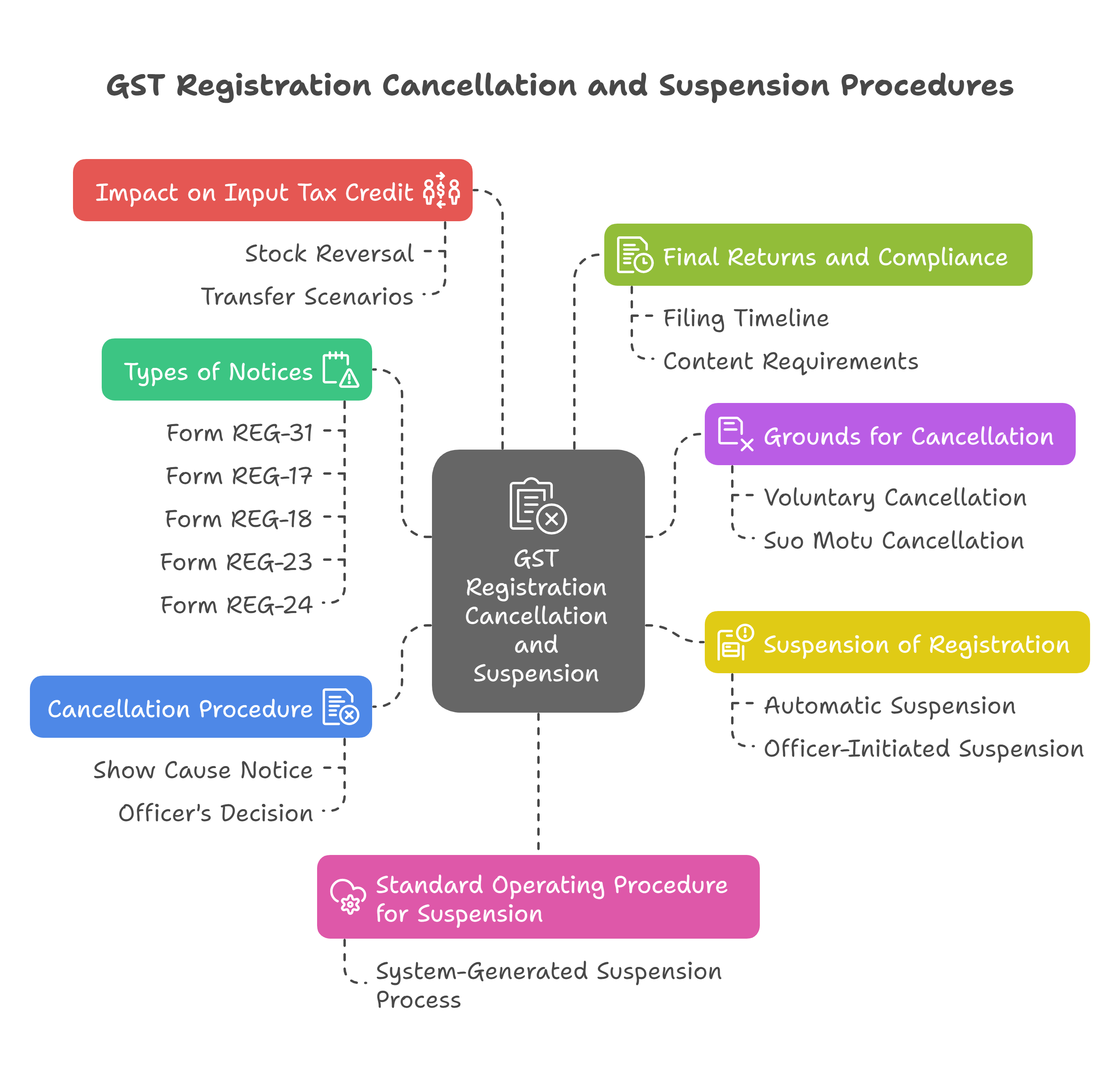 GST Registration Cancellation & Suspension Guide