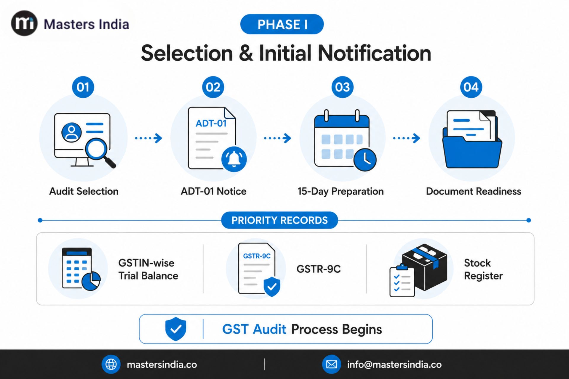 Initial phase of GST audit covering taxpayer selection and issuance of Form ADT-01.