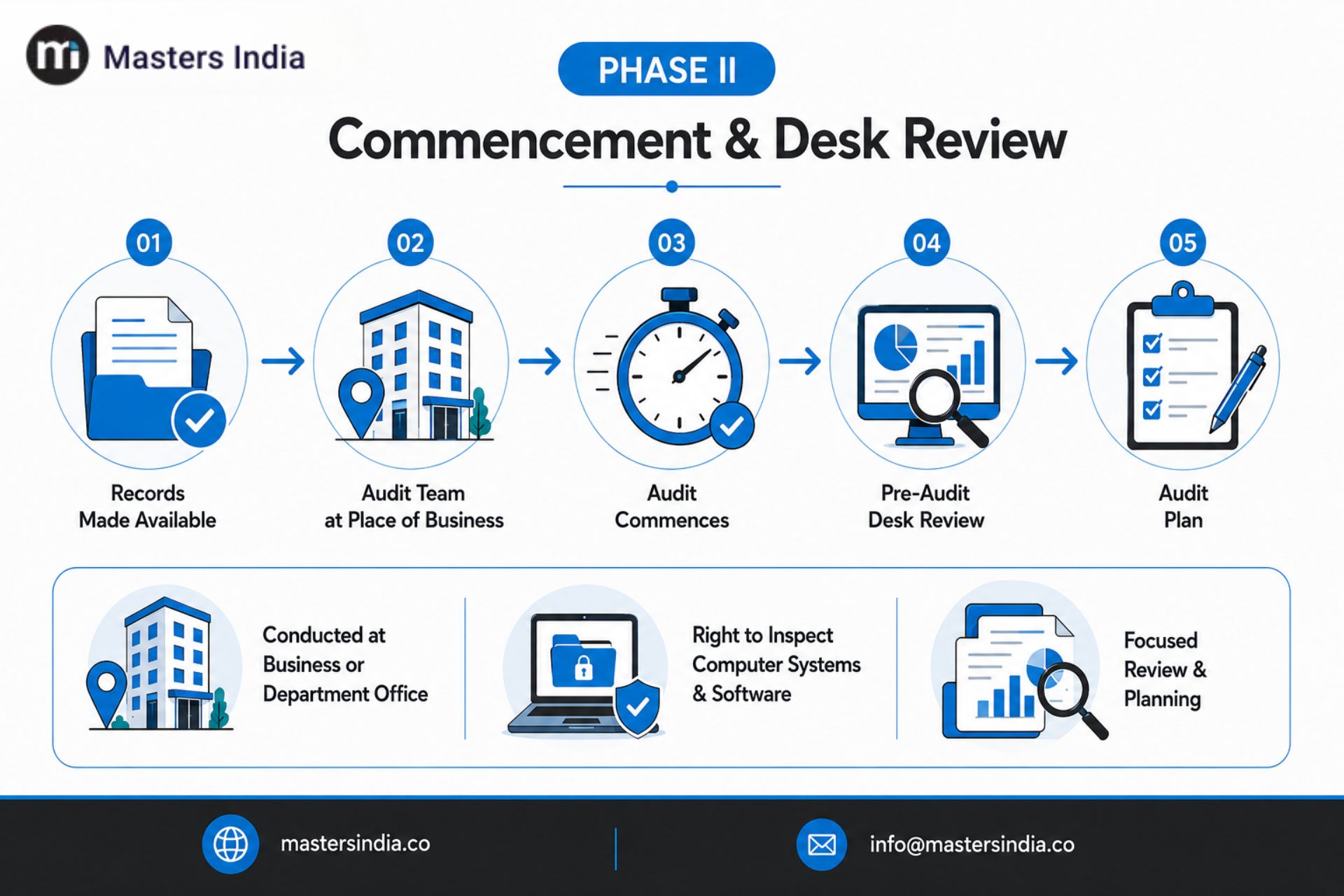 Commencement of GST audit with desk review of records and documents.