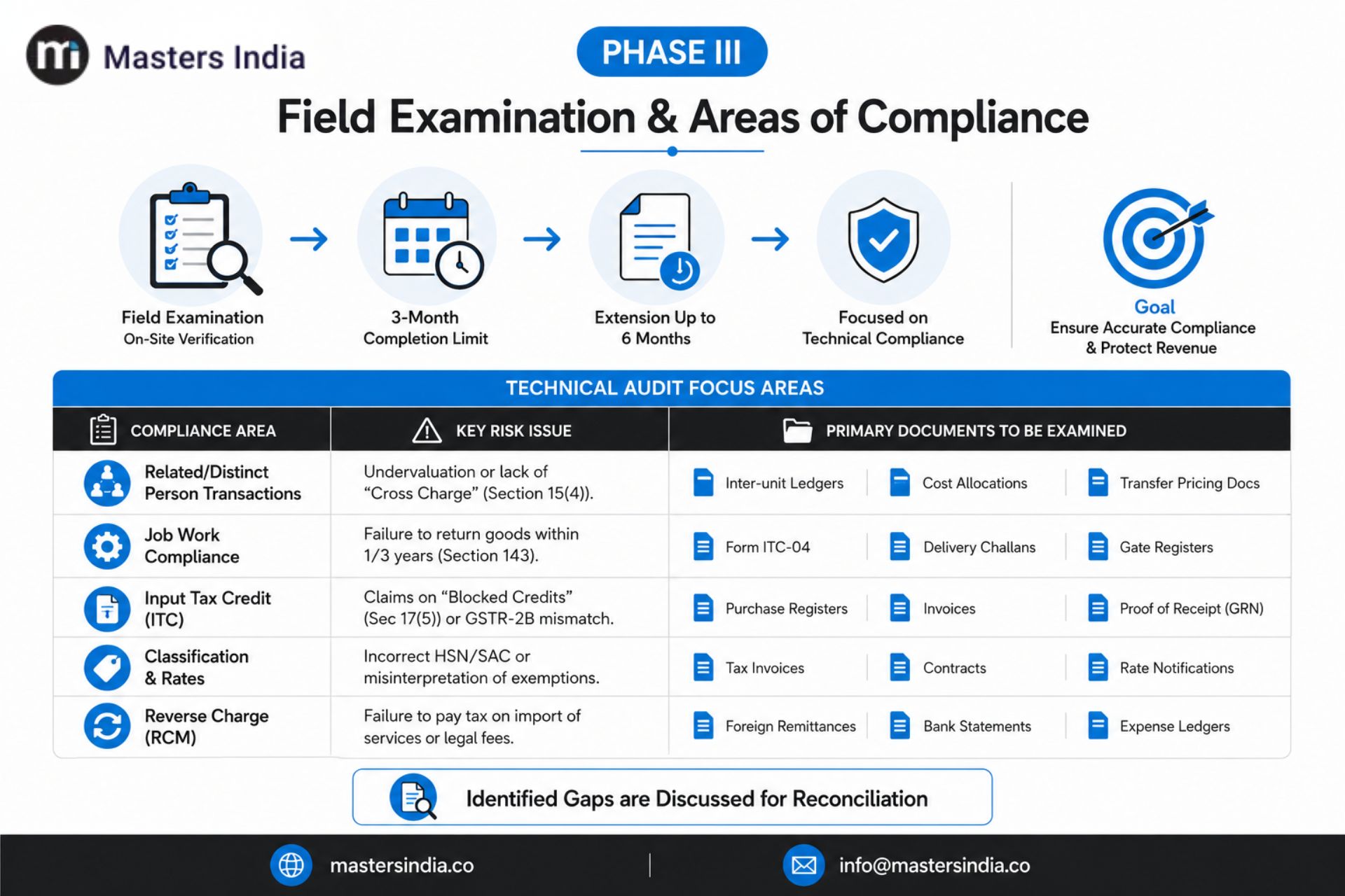 GST audit field examination phase involving records verification and compliance checks.