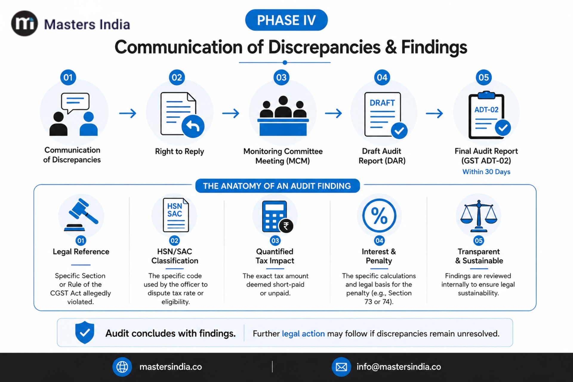 Communication of discrepancies identified during GST audit through Form ADT-02.