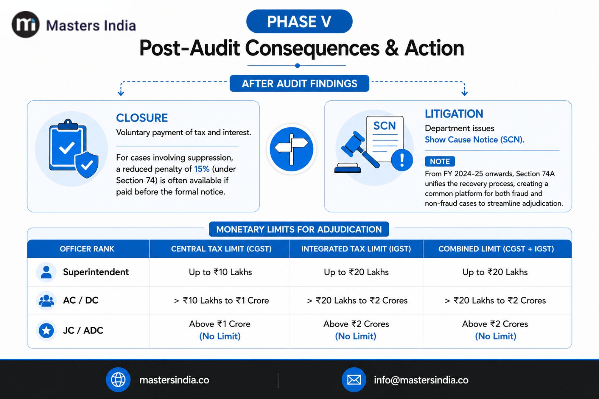 Post-audit actions under GST including show cause notice issuance and adjudication process.
