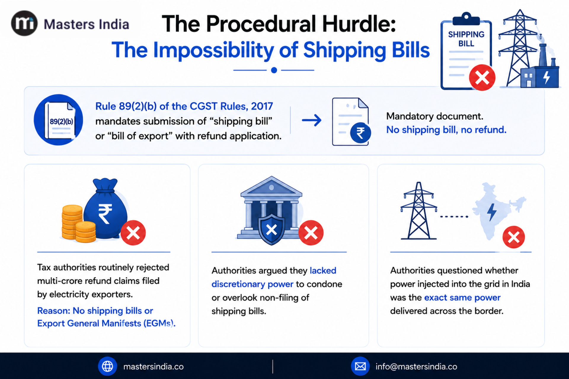 Illustration showing the procedural challenge of claiming GST refunds for electricity exports due to the mandatory shipping bill requirement.