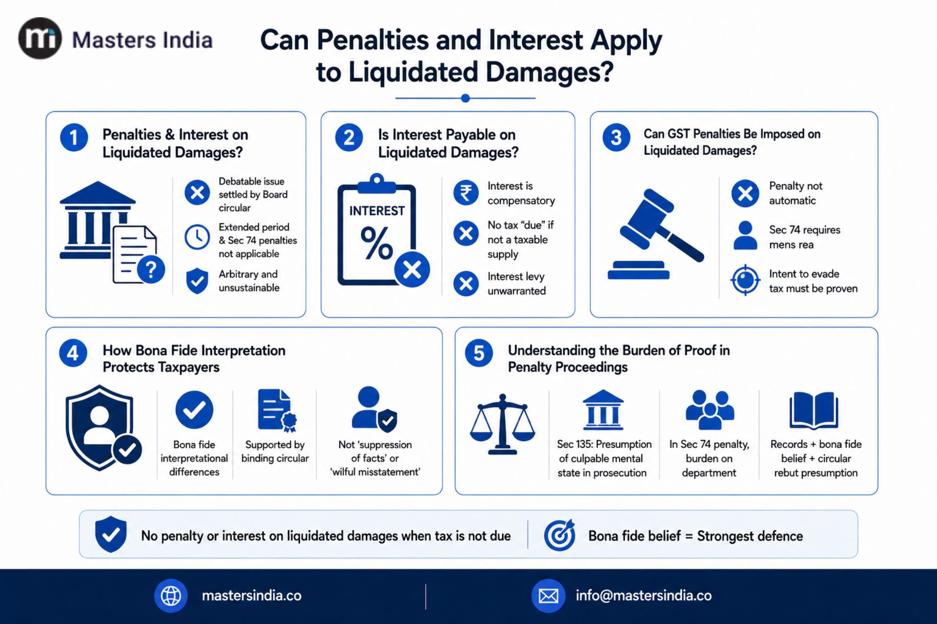 GST implications of interest and penalties related to liquidated damages.