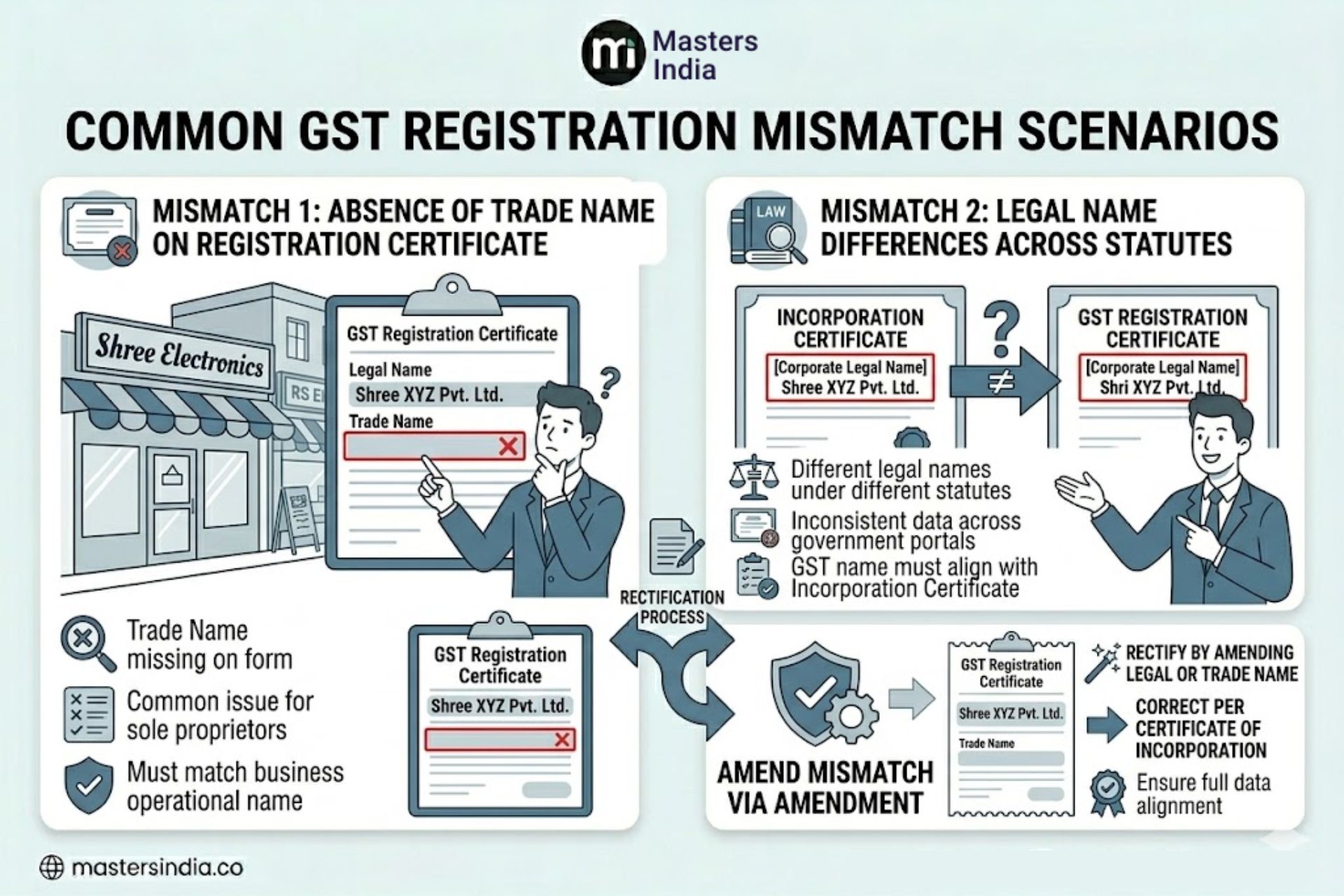 Common legal name mismatch scenarios and their impact under GST.