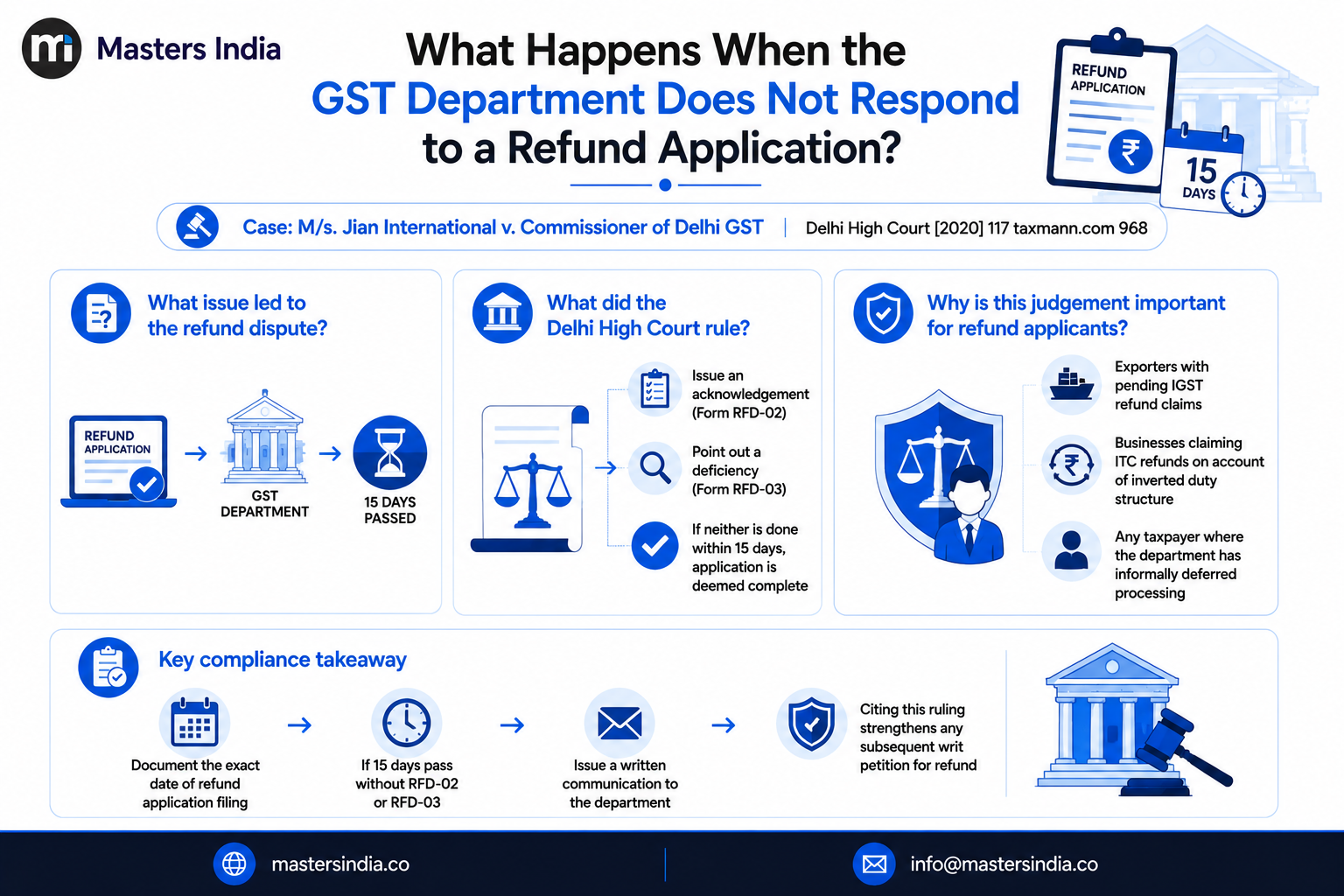 Illustration explaining the Delhi High Court ruling on GST refund applications when the department does not respond within the prescribed timeline.