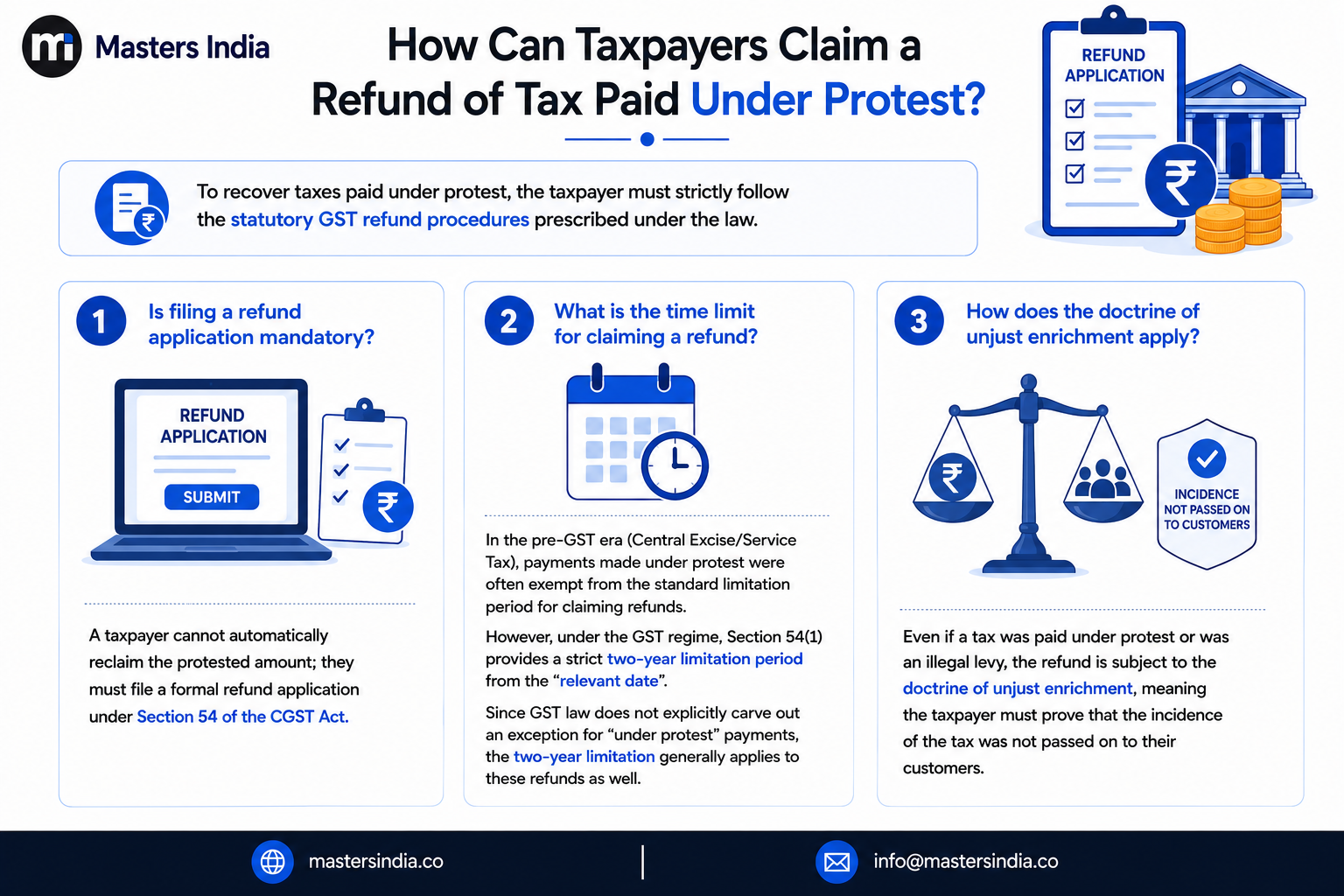 Illustration explaining the GST refund process for tax paid under protest, including the refund application, time limit, and doctrine of unjust enrichment.