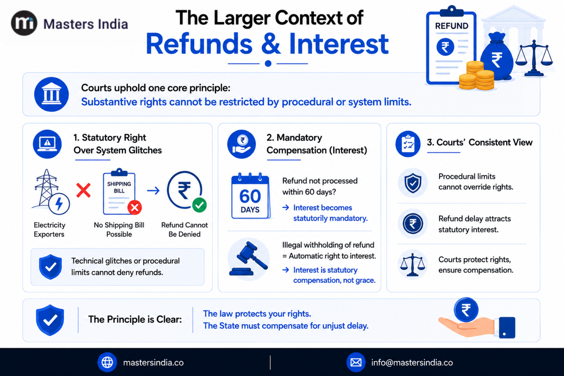 Infographic explaining that GST refund rights cannot be denied due to procedural limitations and that delayed refunds attract statutory interest under the CGST Act.