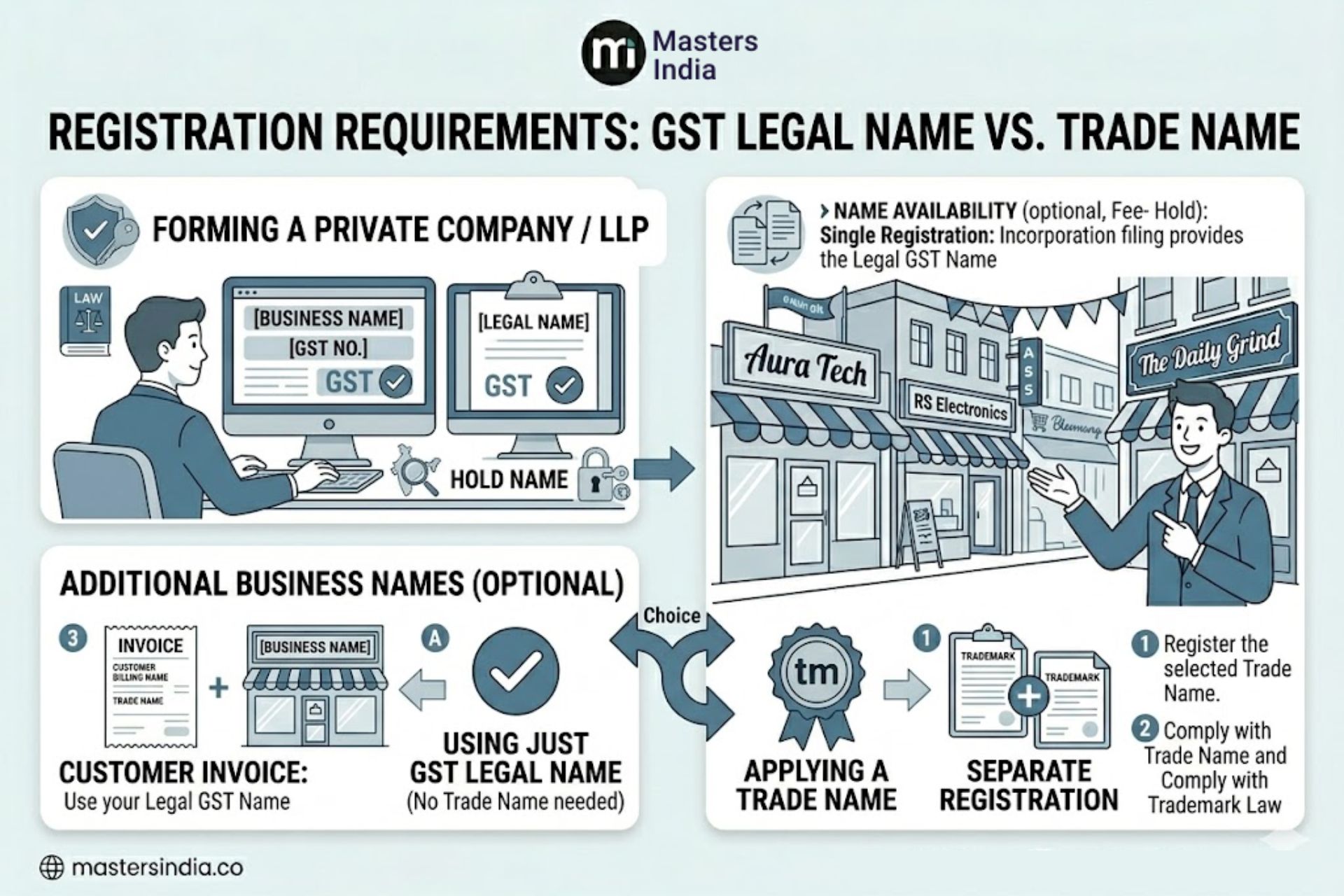 Business name requirements and details needed for GST registration.