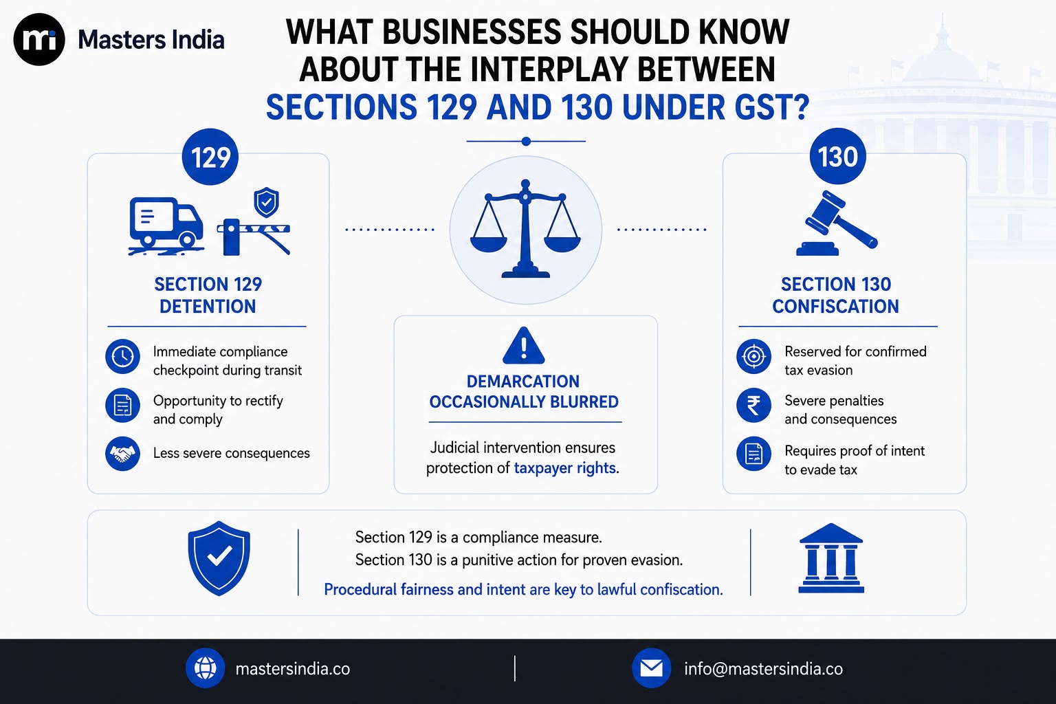 Illustration explaining what businesses should know about the interplay between GST Sections 129 and 130.