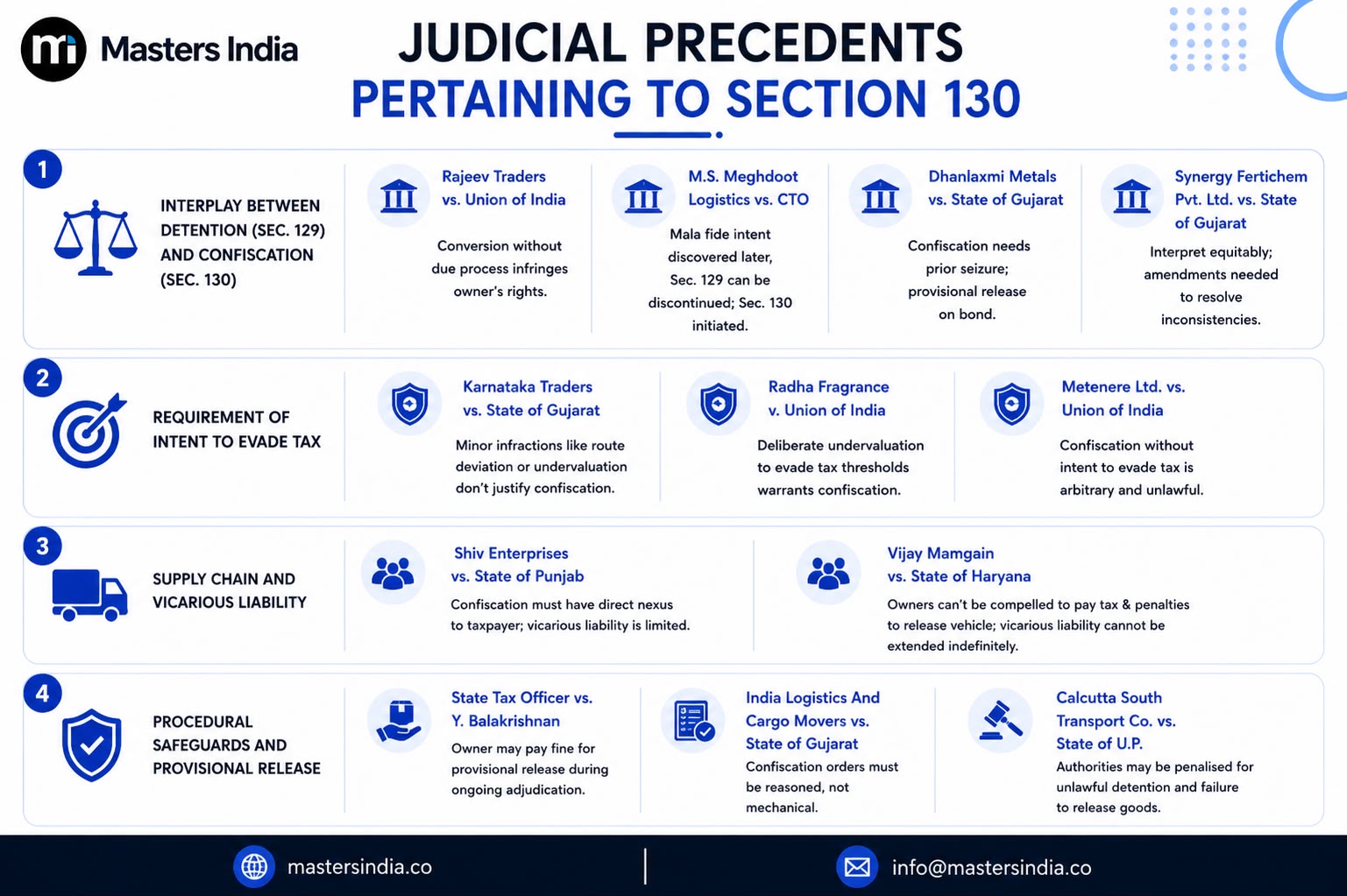 Illustration highlighting key judicial precedents relating to Section 130 of the GST law.