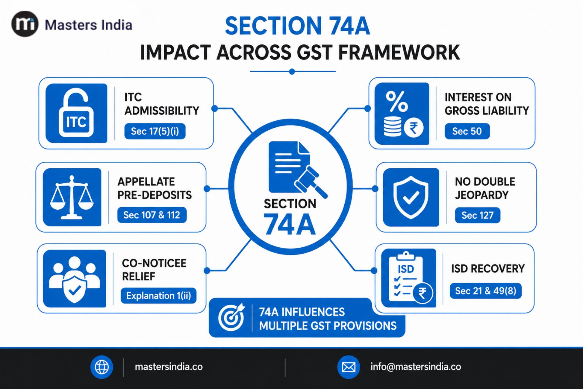 Impact of Section 74A on other GST provisions and its relationship with various compliance and adjudication sections.