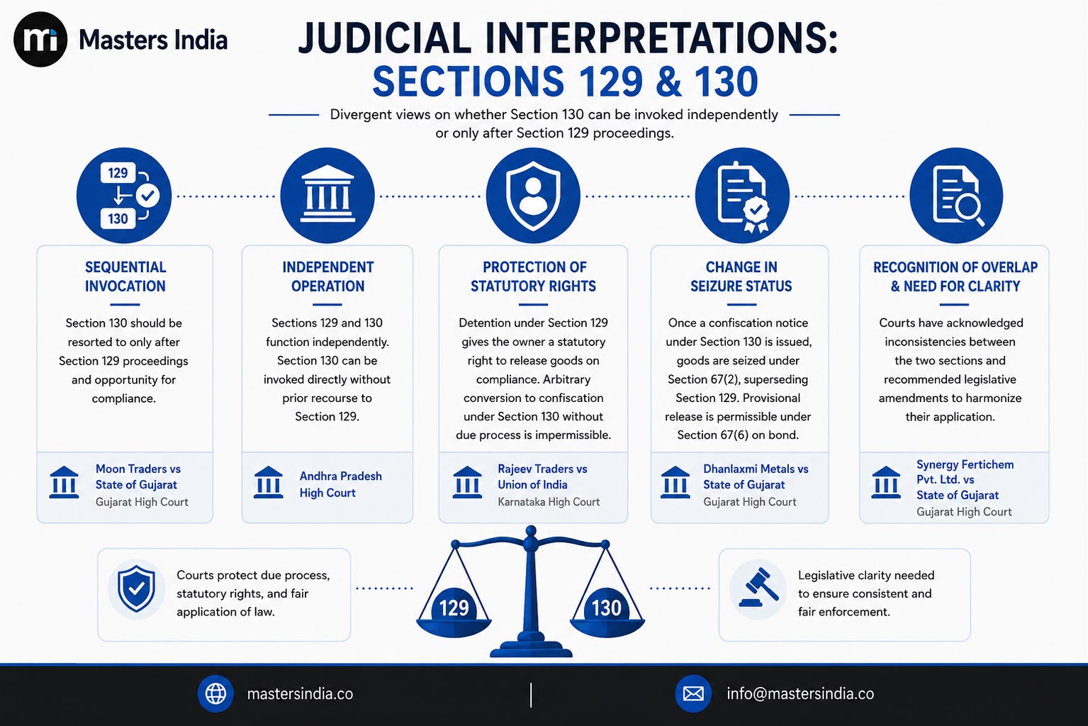 Illustration showing judicial interpretations of the relationship between GST Sections 129 and 130.