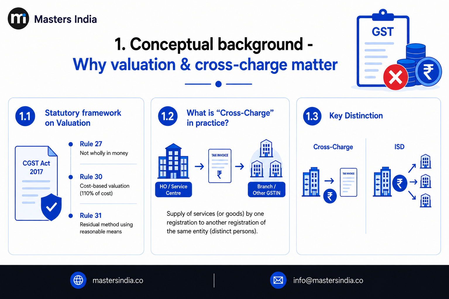 Conceptual background explaining why GST valuation and cross-charge matter.