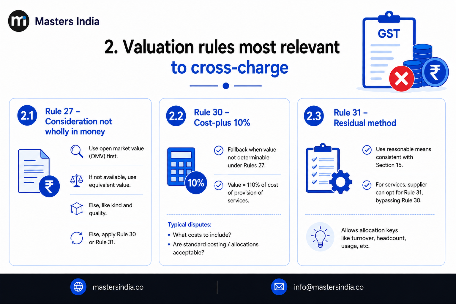 GST valuation rules most relevant to cross-charge between head offices and branches.