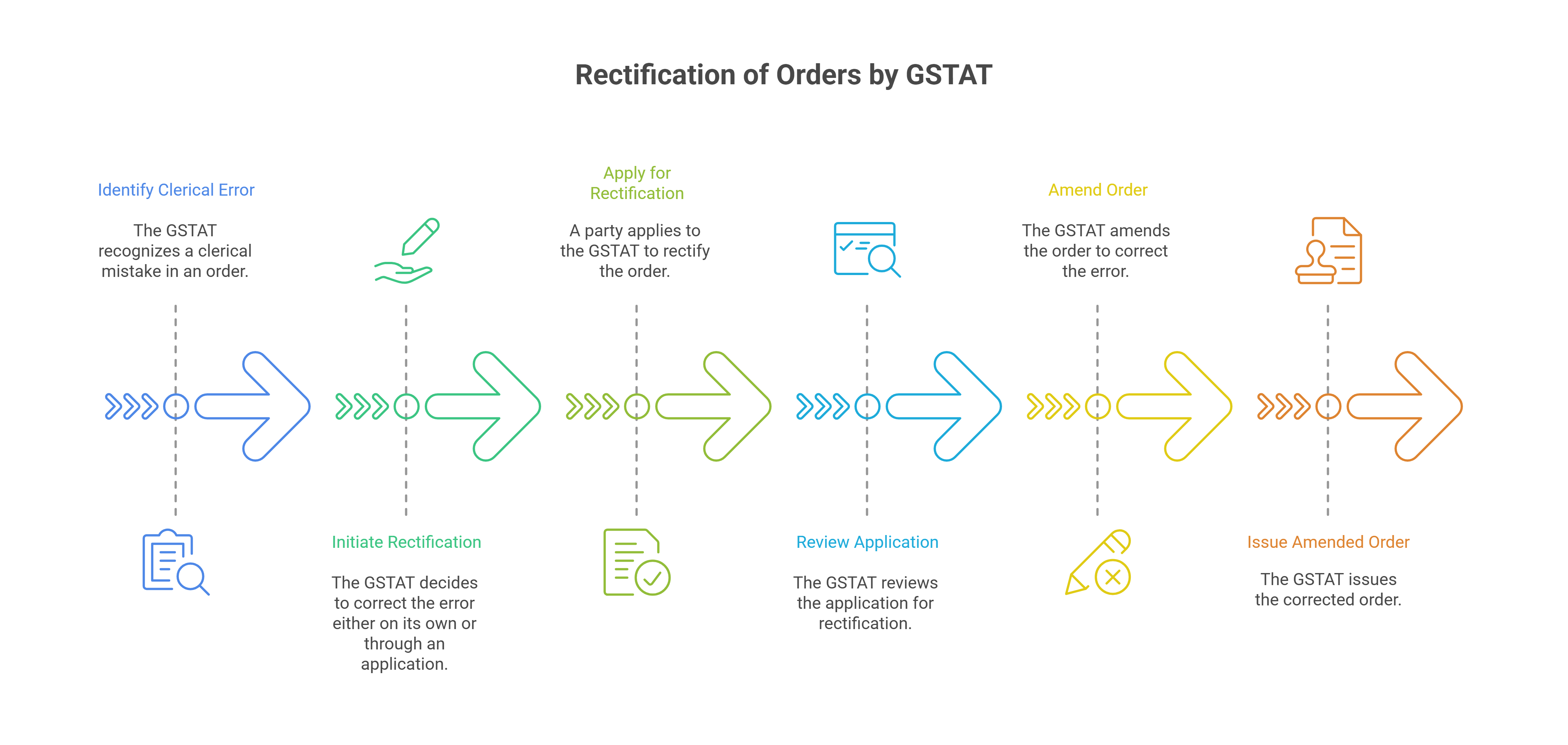 Rectification of Orders by the Tribunal