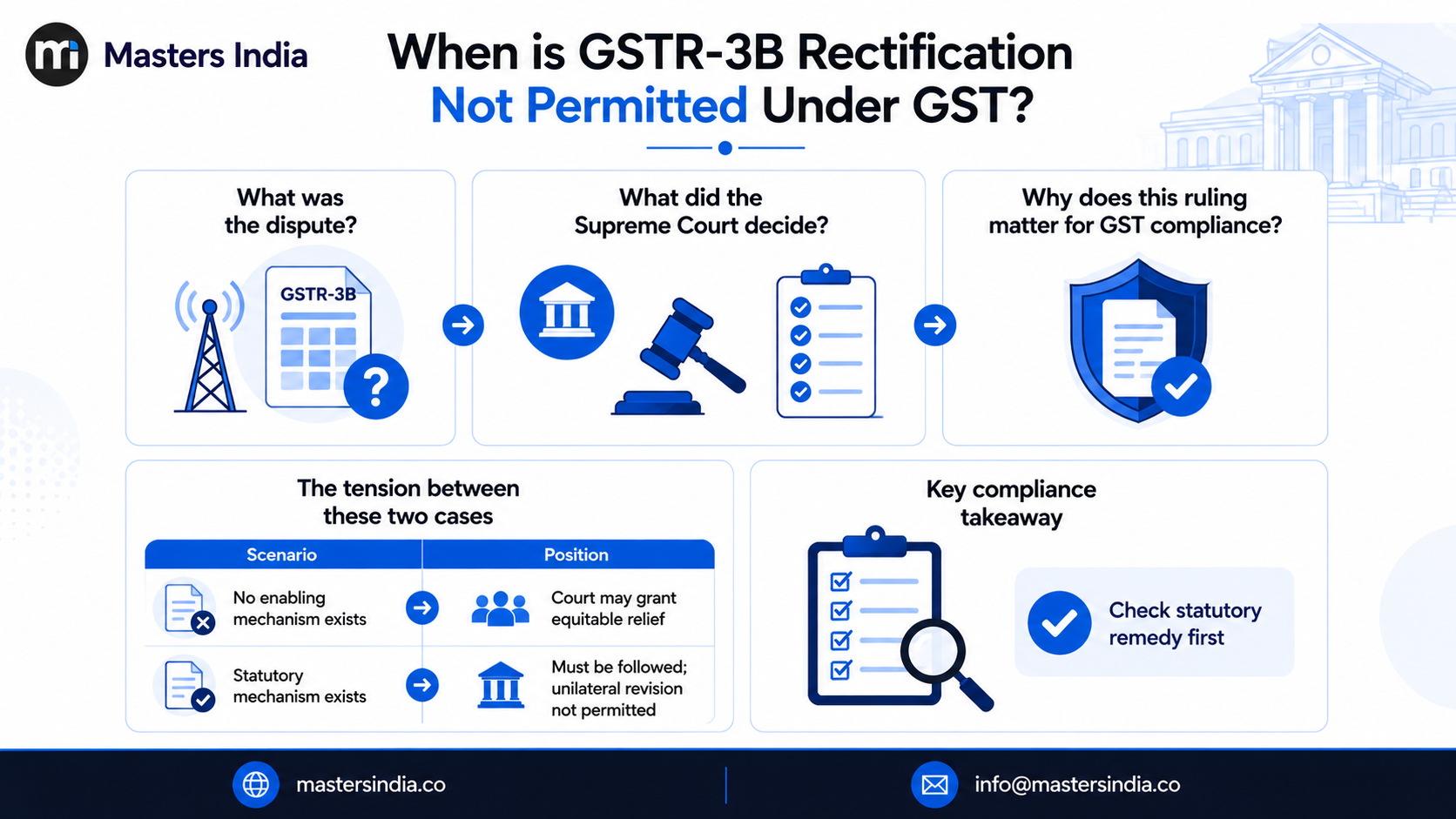 Illustration explaining when GSTR-3B rectification is not permitted under GST based on the Bharati Airtel Supreme Court ruling.