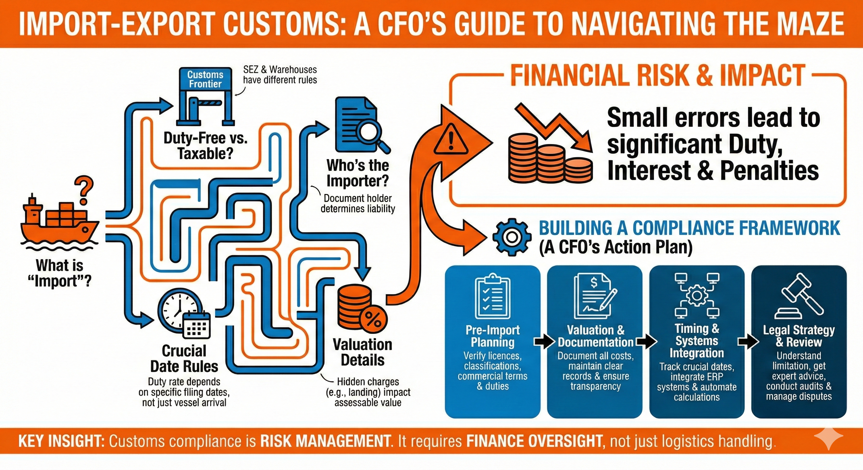 import and export compliance