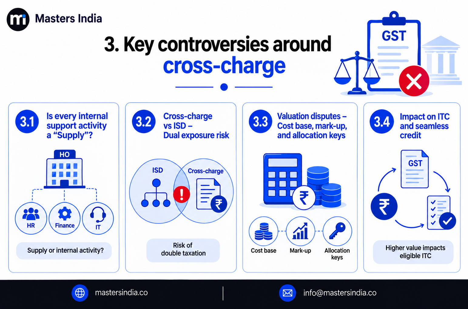 Key controversies around GST cross-charge between head offices and branches.