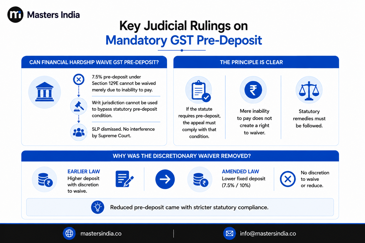 Key judicial rulings on mandatory GST pre-deposit and the limits of waiver.