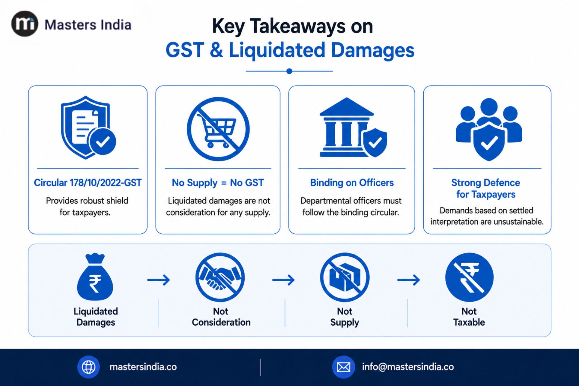 Key takeaways on the taxability of liquidated damages under GST and related compliance considerations.