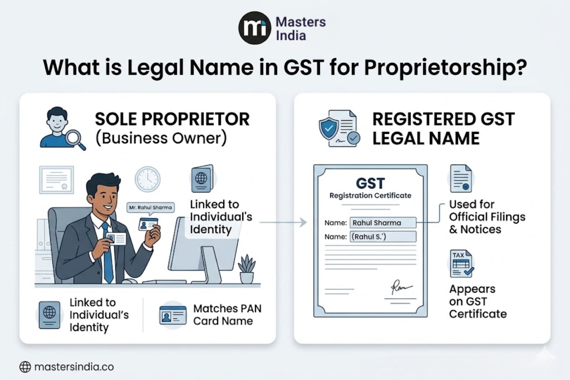 Legal name requirements for proprietorship businesses under GST.