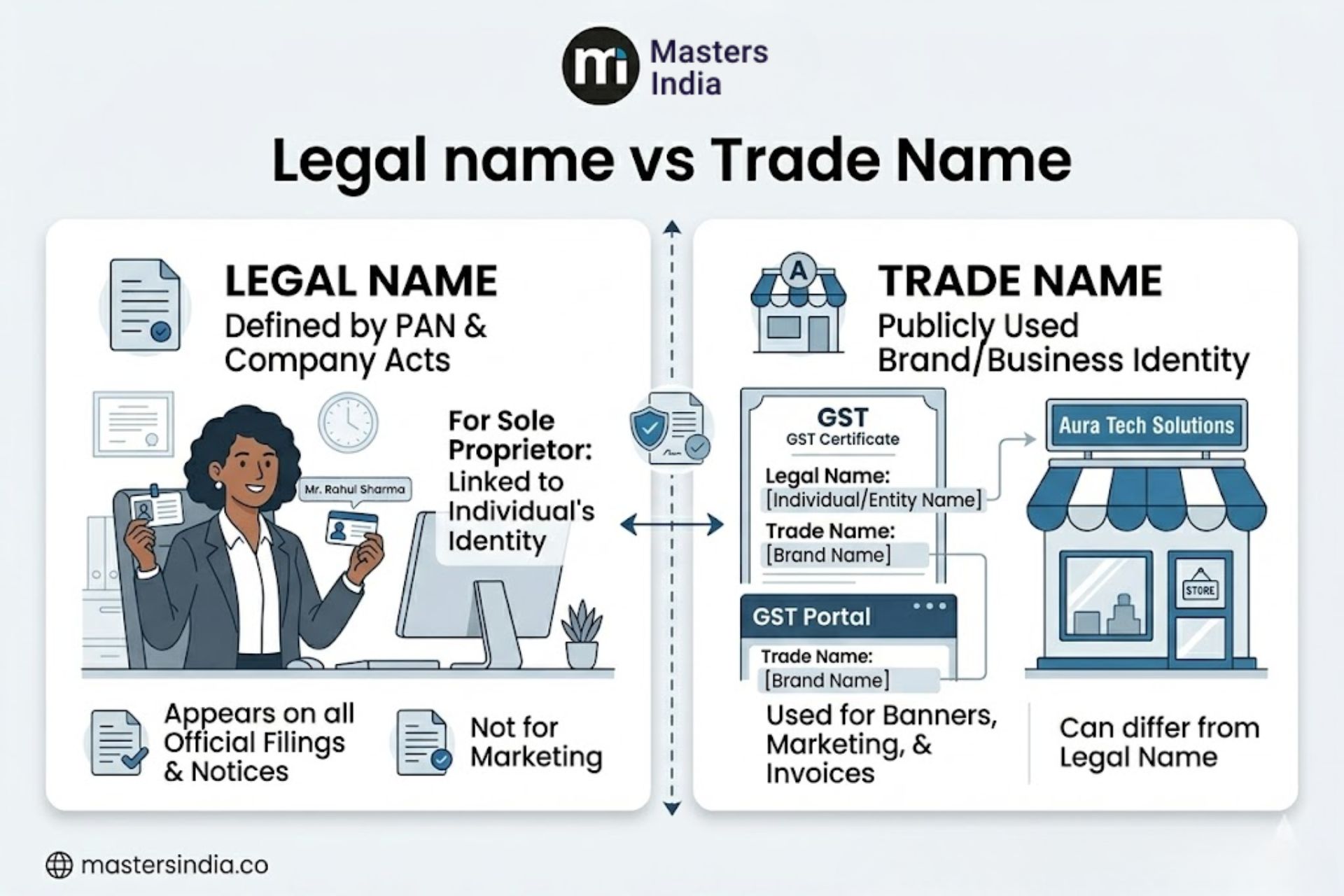 Comparison of legal name and trade name in GST registration.