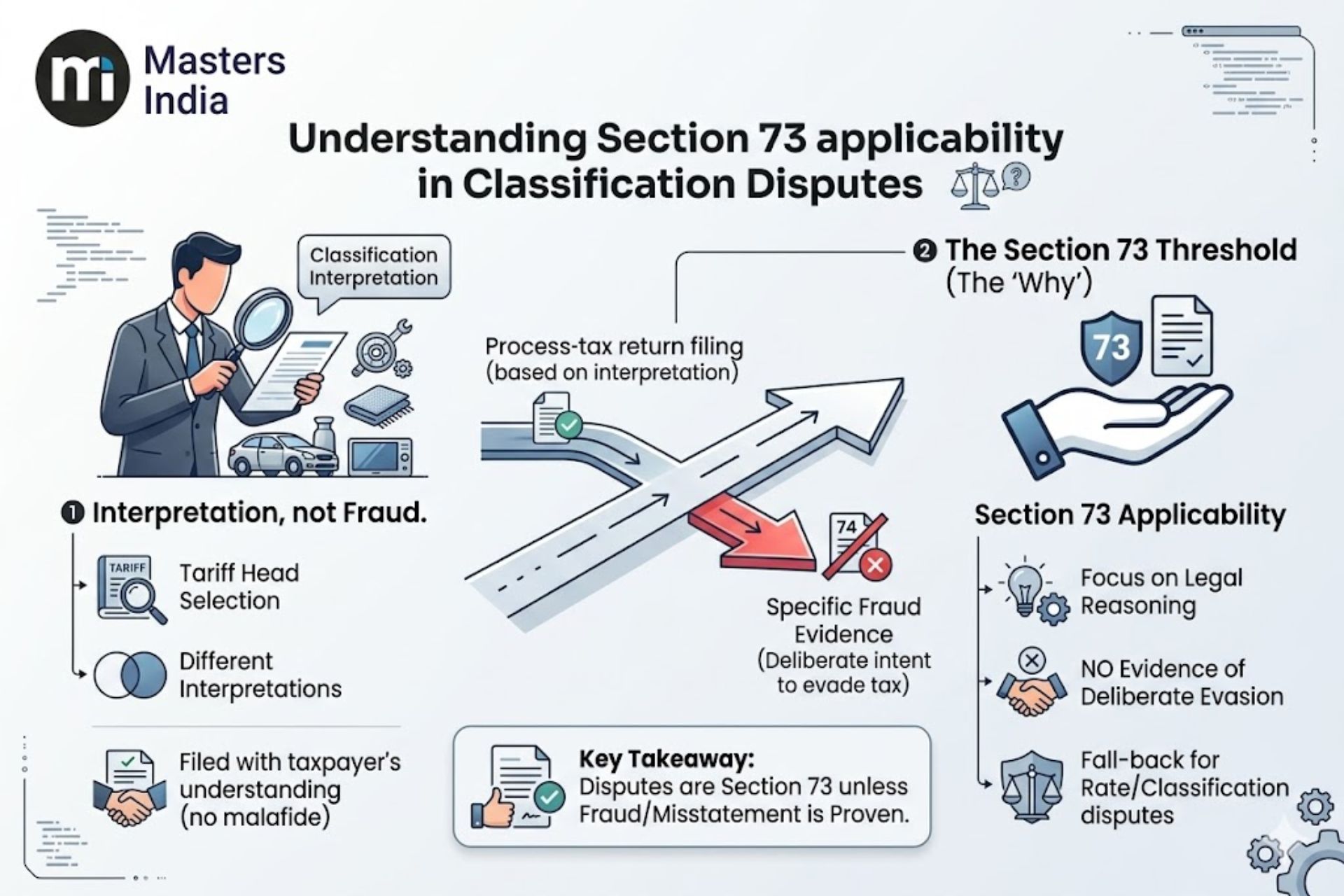 Legal reasoning behind the applicability of Section 73 under GST explained with key principles and provisions.