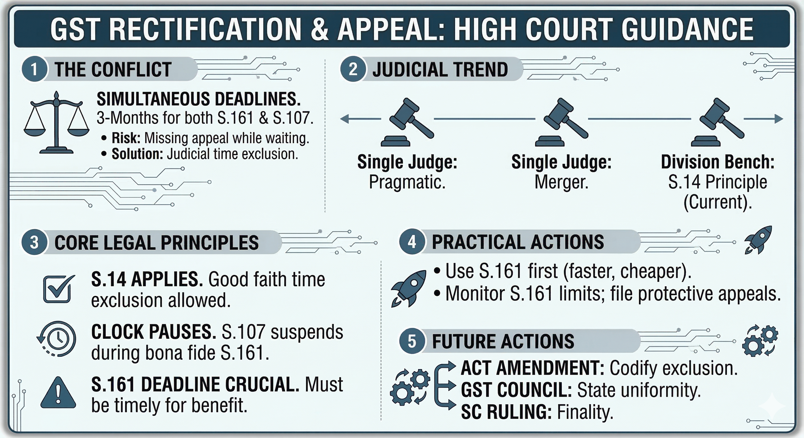 limitation vs rectification summary