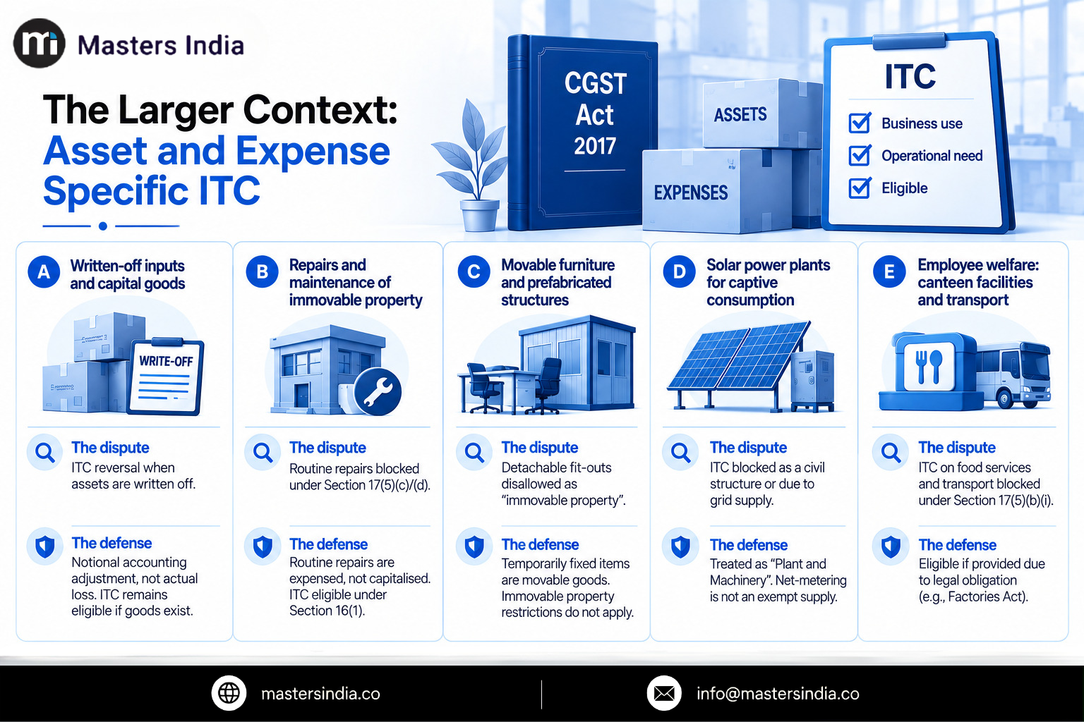 Masters India Infographic summarising GST input tax credit issues involving written-off inputs and capital goods, repairs to immovable property, movable furniture and prefabricated structures, captive solar power plants, canteen facilities, and employee transport. 