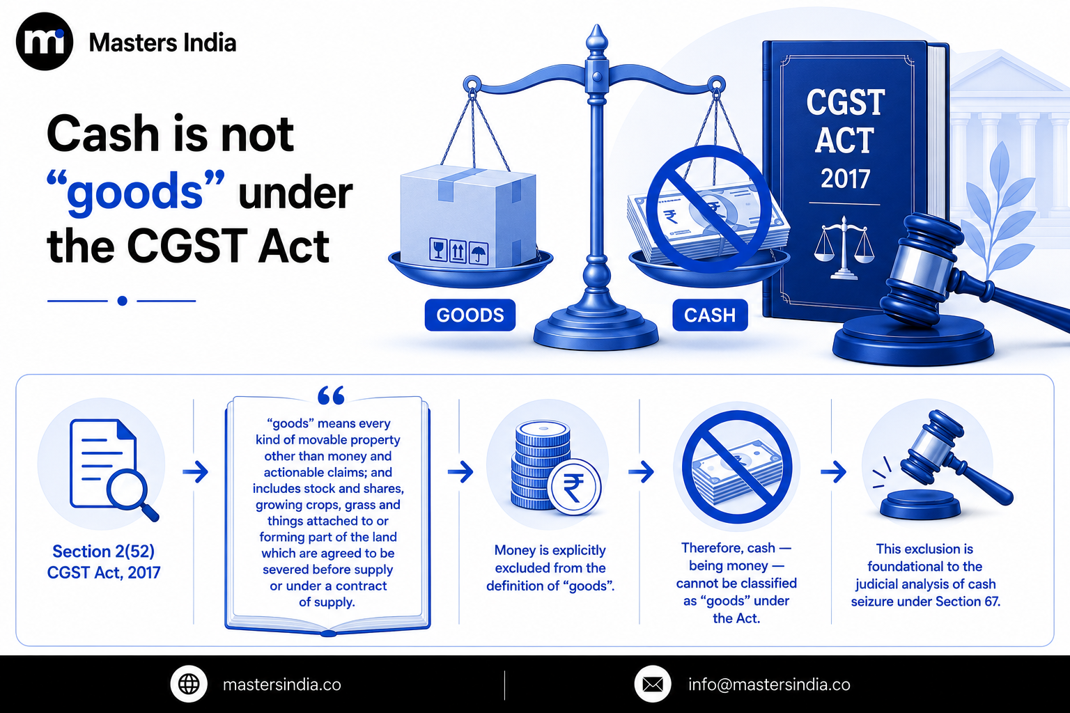 Masters India infographic explaining why cash is not considered goods under the CGST Act.