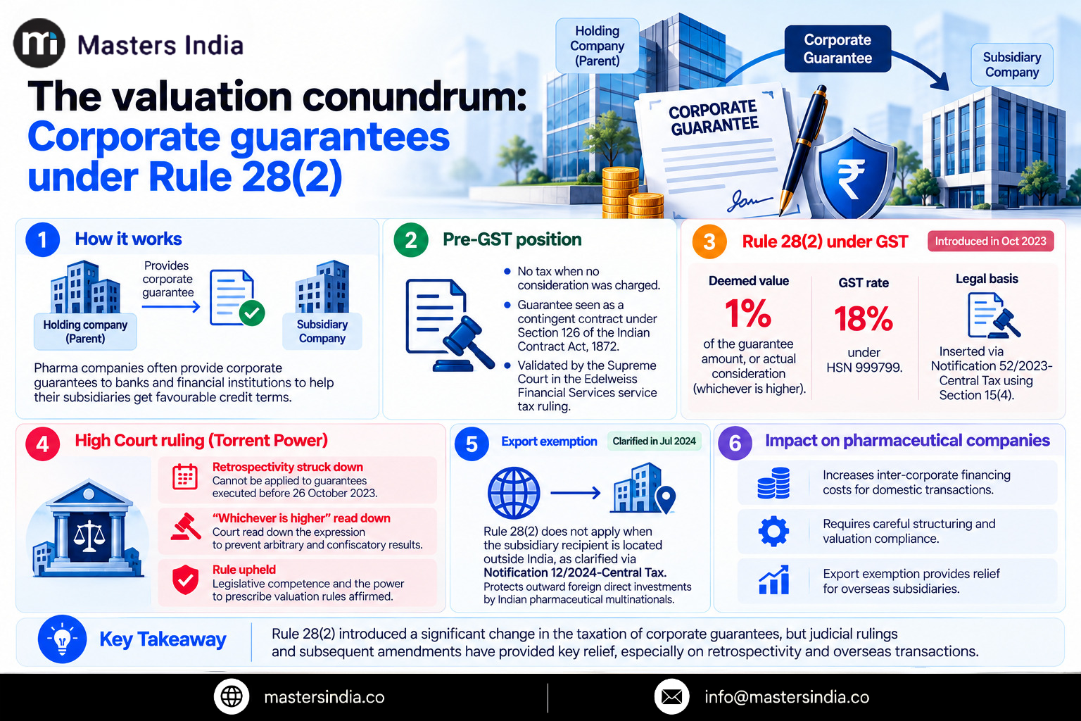Masters India Infographic explaining GST valuation of corporate guarantees under Rule 28(2), including deemed valuation, GST rate, court rulings, and export exemption.