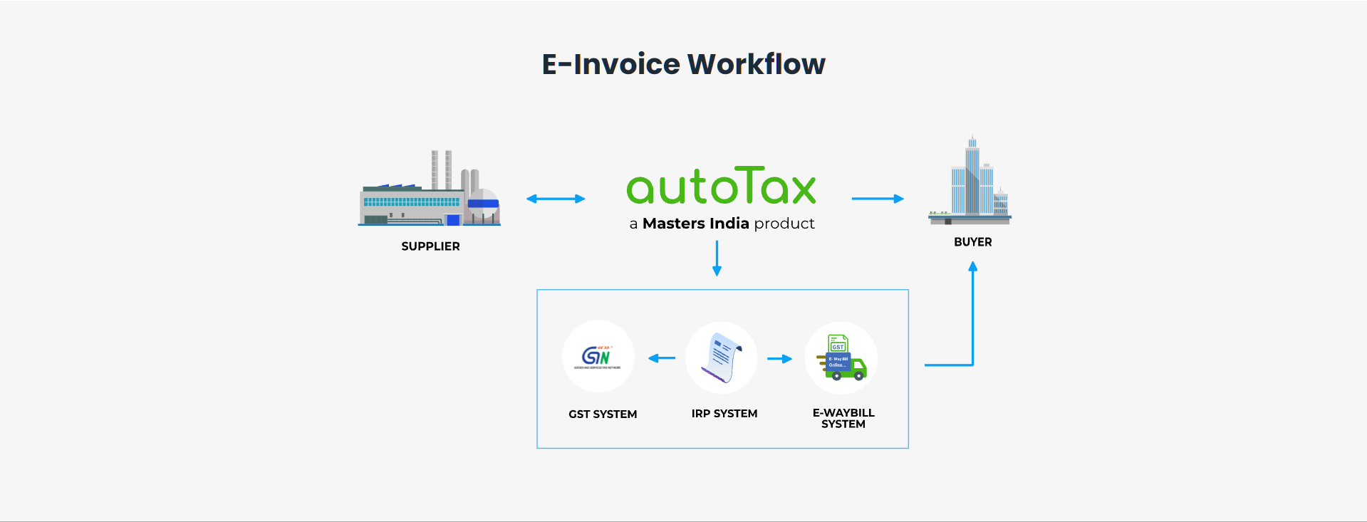 Masters India E-invoice software for SAP ERP integration.