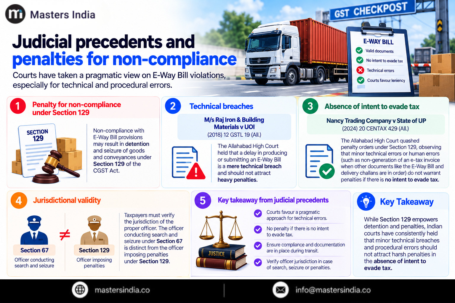 Masters India Infographic explaining judicial precedents on E-Way Bill non-compliance, technical errors, Section 129 penalties, and proper officer jurisdiction. 