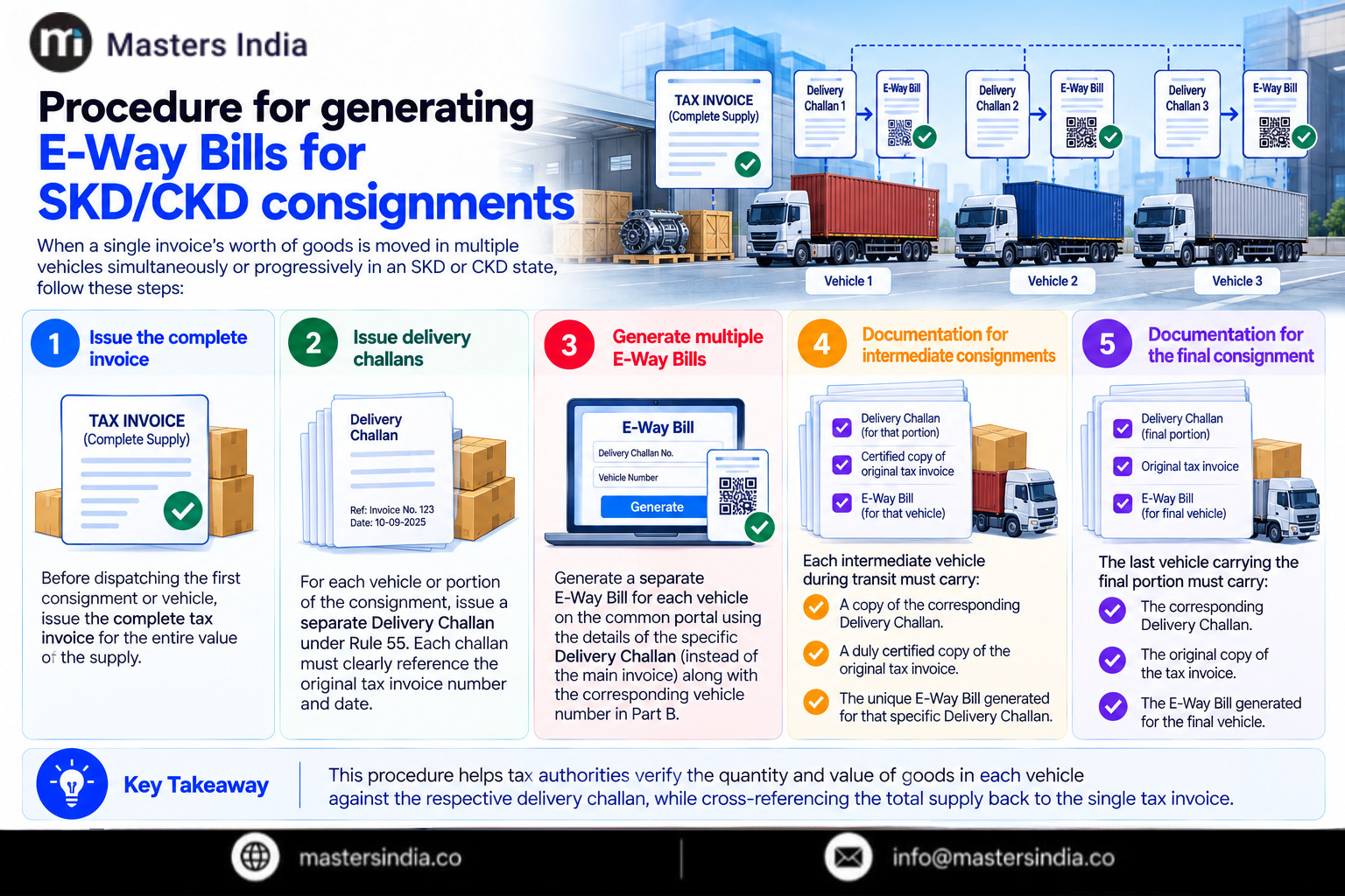 Masters India Infographic showing the step-by-step E-Way Bill procedure for SKD and CKD consignments transported in multiple vehicles. 