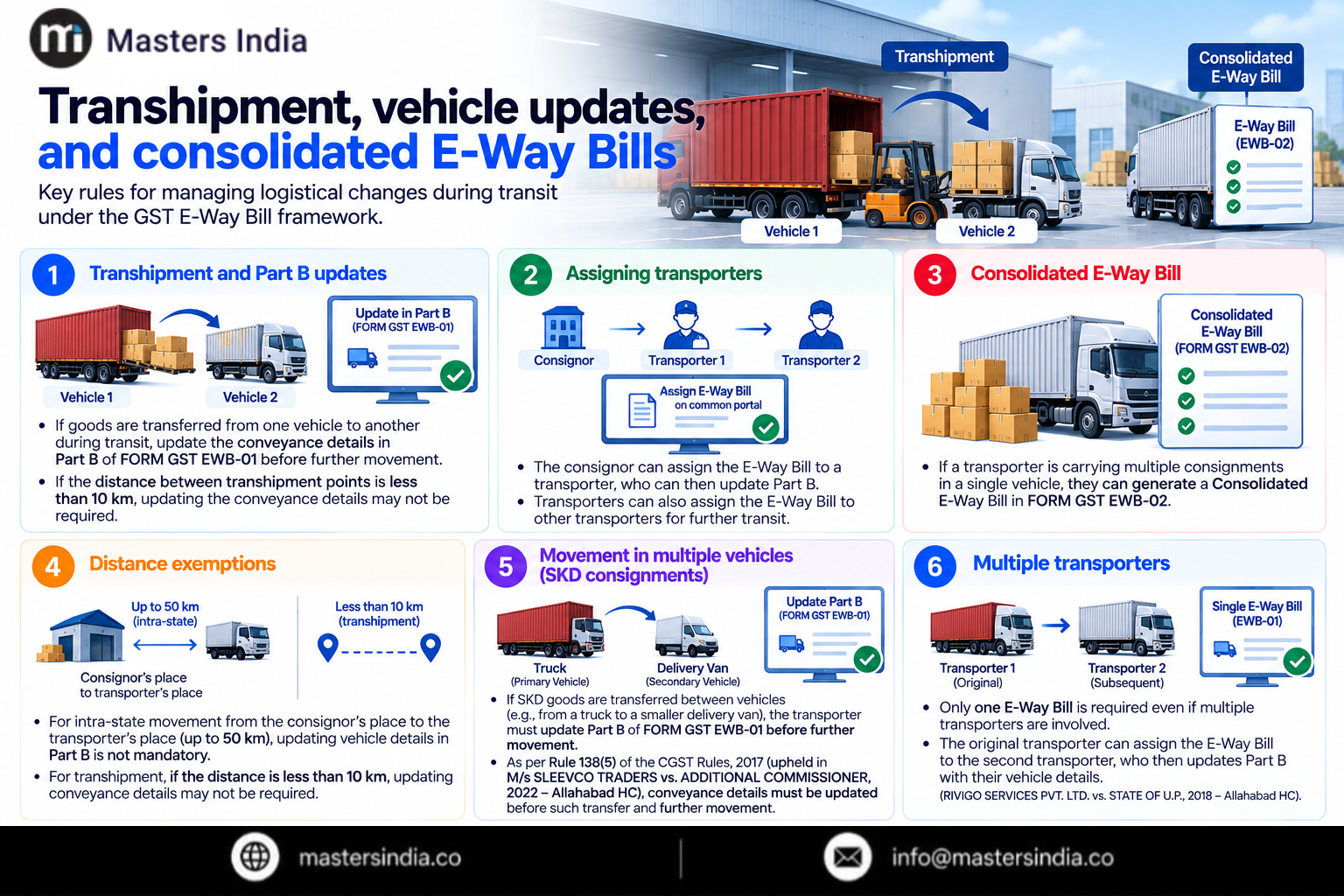 Masters India Infographic explaining E-Way Bill rules for transhipment, Part B vehicle updates, transporter assignment, consolidated E-Way Bills, and distance exemptions. 