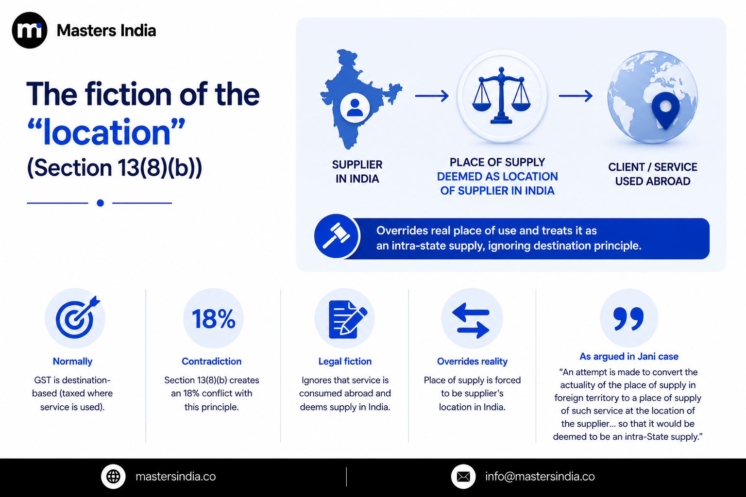 Masters India infographic explaining GST Section 13(8)(b) and the location of supply for services used abroad