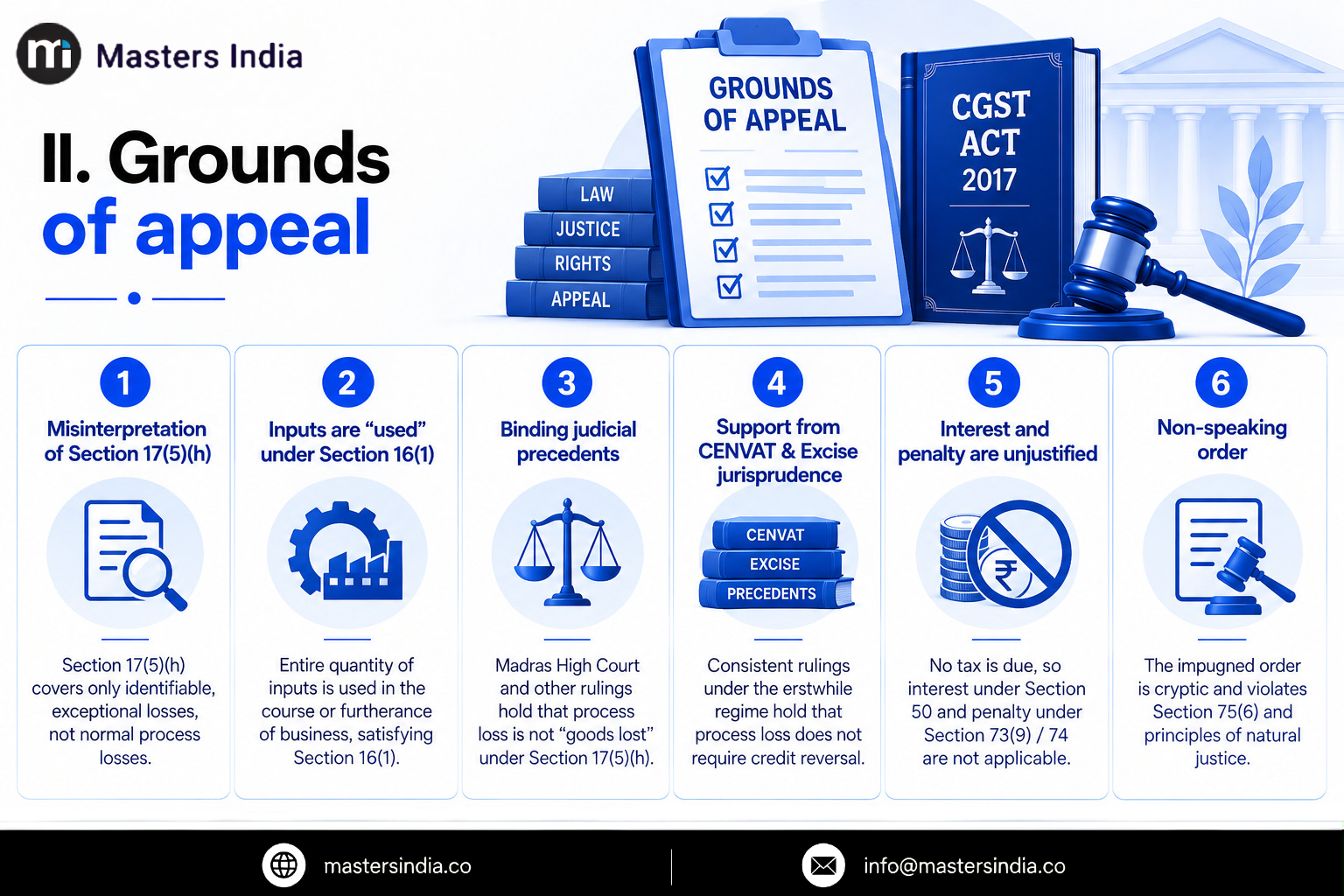 Masters India Infographic outlining six grounds of appeal against GST ITC reversal on manufacturing process loss, including interpretation of Section 17(5)(h), business use under Section 16(1), judicial precedents, earlier CENVAT and Excise jurisprudence, interest and penalty, and requirements for a reasoned order under Section 75(6). 
