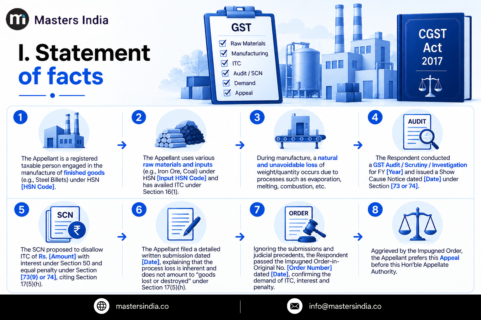 Masters India Infographic illustrating the statement of facts in a GST appeal, from purchase and use of manufacturing inputs through process loss, departmental proceedings, ITC reversal demand, taxpayer submissions, adjudication order, and filing of the appeal.