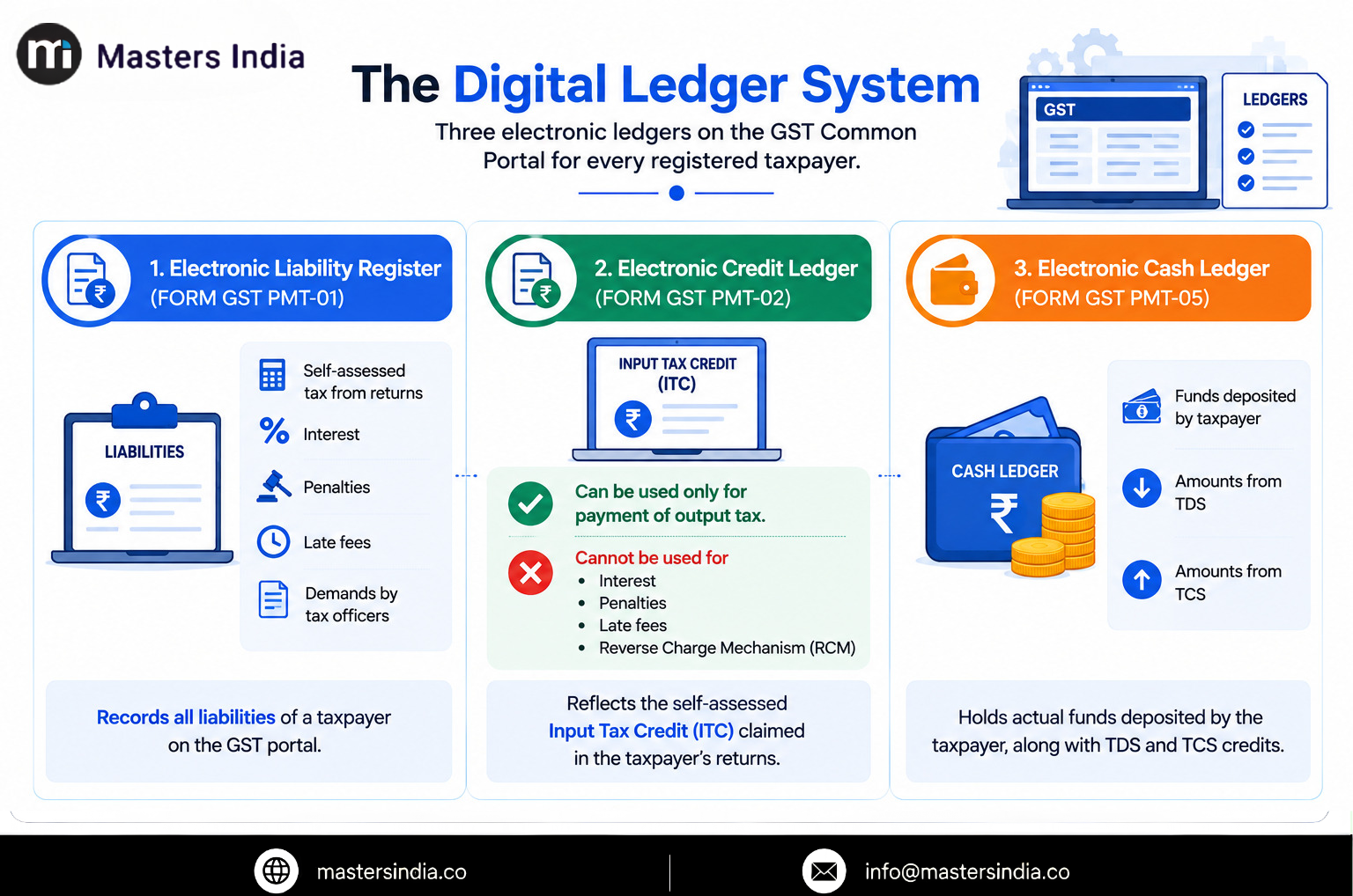 Masters India Infographic explaining the GST electronic liability register, electronic credit ledger and electronic cash ledger, including their purpose and permitted uses.