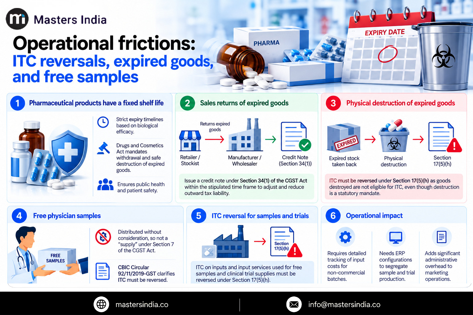 https://cdn.mastersindia.co/website/blogs/masters-india-gst-itc-reversal-expired-medicines-free-samples.png