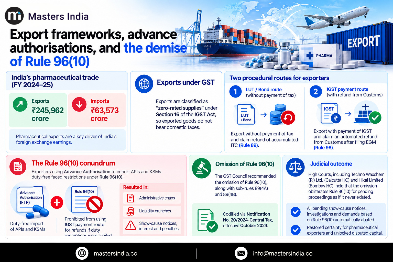 Masters India Infographic explaining Pharmaceutical exporters can use zero-rated GST export mechanisms, while the omission of Rule 96(10) changed the treatment of IGST refunds linked to specified duty-free import benefits. 