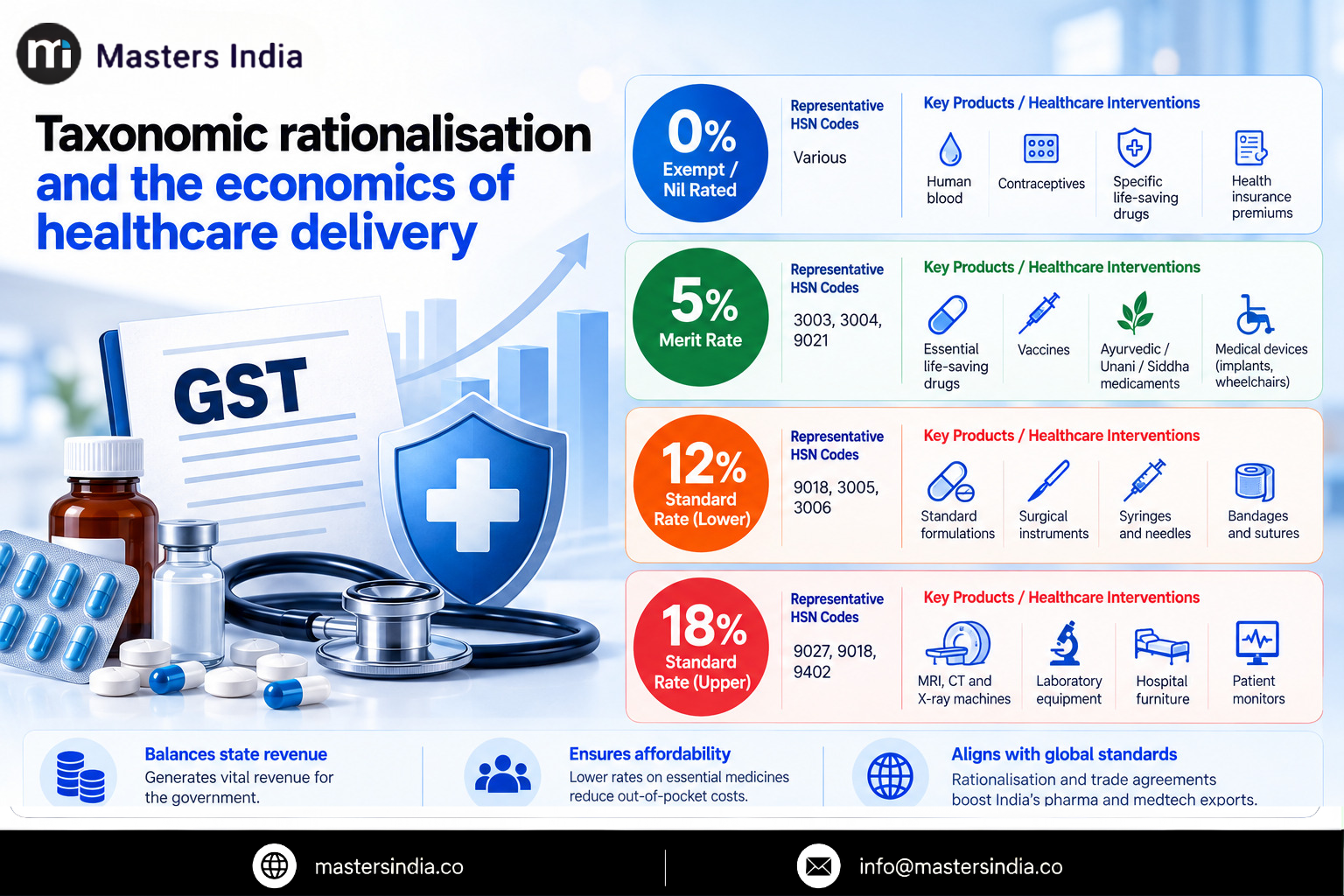 Masters India Infographic showing GST rates for pharmaceuticals and medical devices vary by product classification, with essential medicines and healthcare products receiving lower rates while several diagnostic and medical equipment categories attract higher GST. 