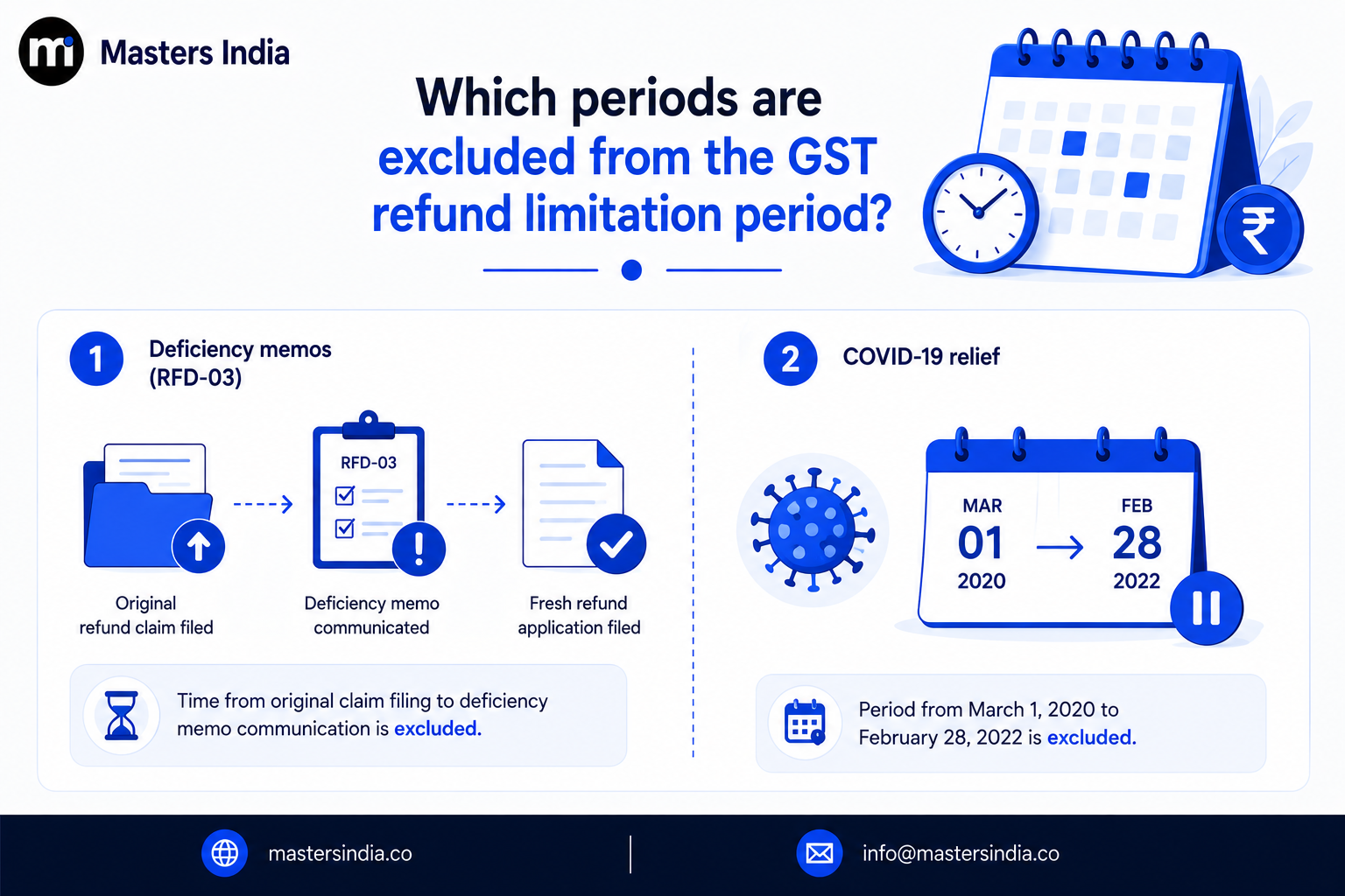 Masters India infographic explaining periods excluded from the GST refund limitation period.
