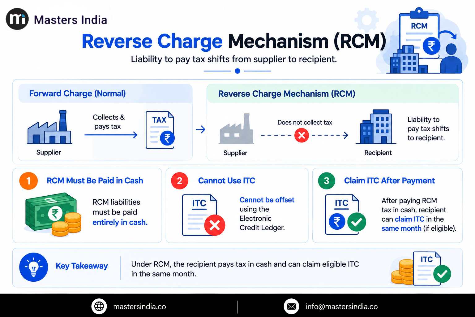 Masters India Infographic explaining GST reverse charge mechanism showing how the tax liability shifts from the supplier to the recipient, with RCM paid in cash and eligible ITC claimed after payment. 